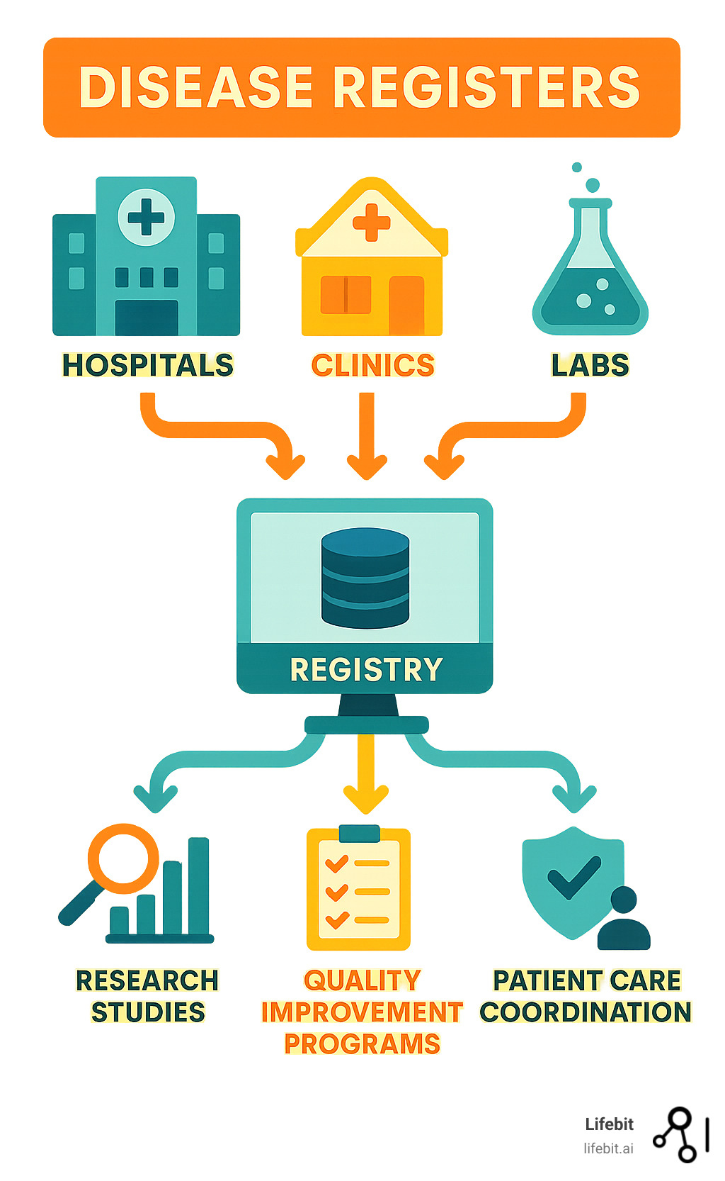Comprehensive infographic showing disease register workflow: data flows from hospitals, clinics, and labs into a centralized registry system, which then outputs to research studies, quality improvement programs, public health surveillance, and patient care coordination - disease registers infographic 