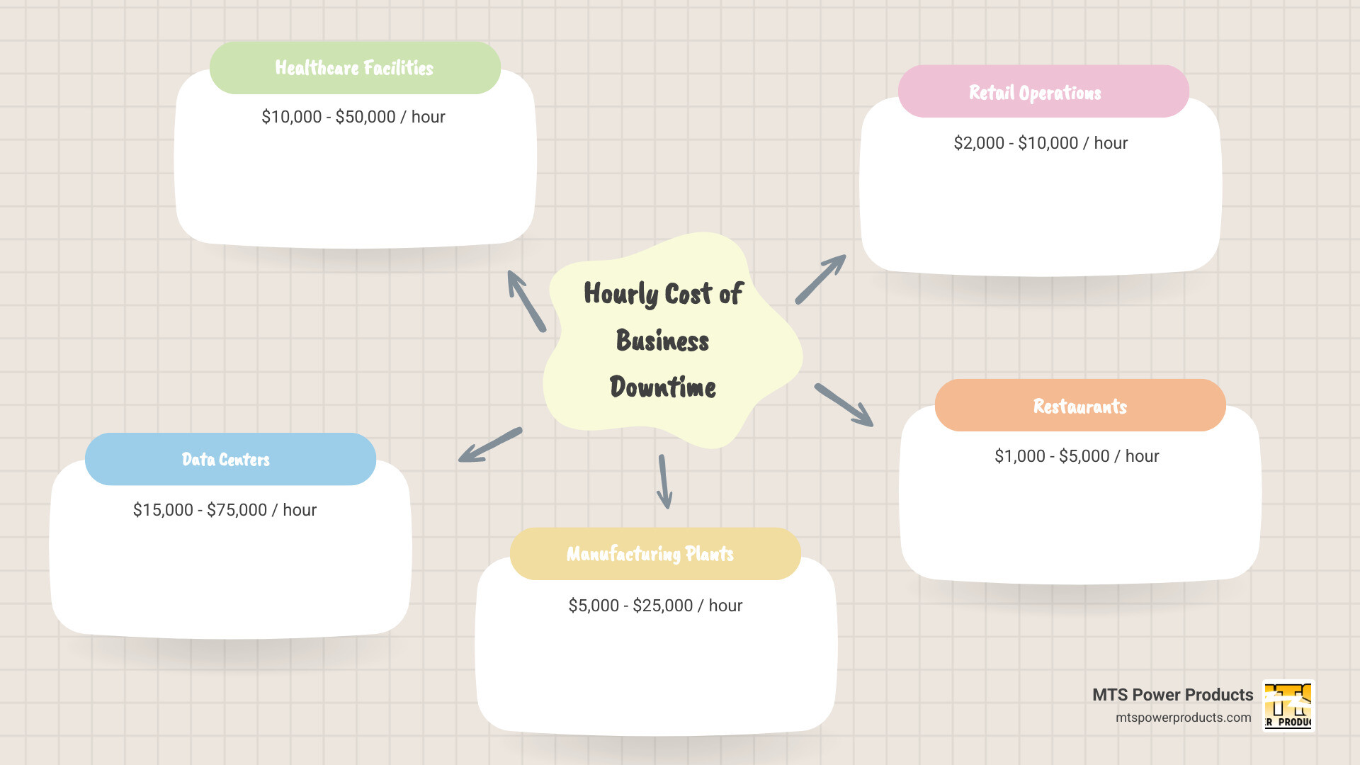 Infographic showing the hourly cost of business downtime across different industries: healthcare facilities losing $10,000-$50,000 per hour, manufacturing plants losing $5,000-$25,000 per hour, data centers losing $15,000-$75,000 per hour, retail operations losing $2,000-$10,000 per hour, and restaurants losing $1,000-$5,000 per hour during power outages - commercial generator miami infographic mindmap-5-items