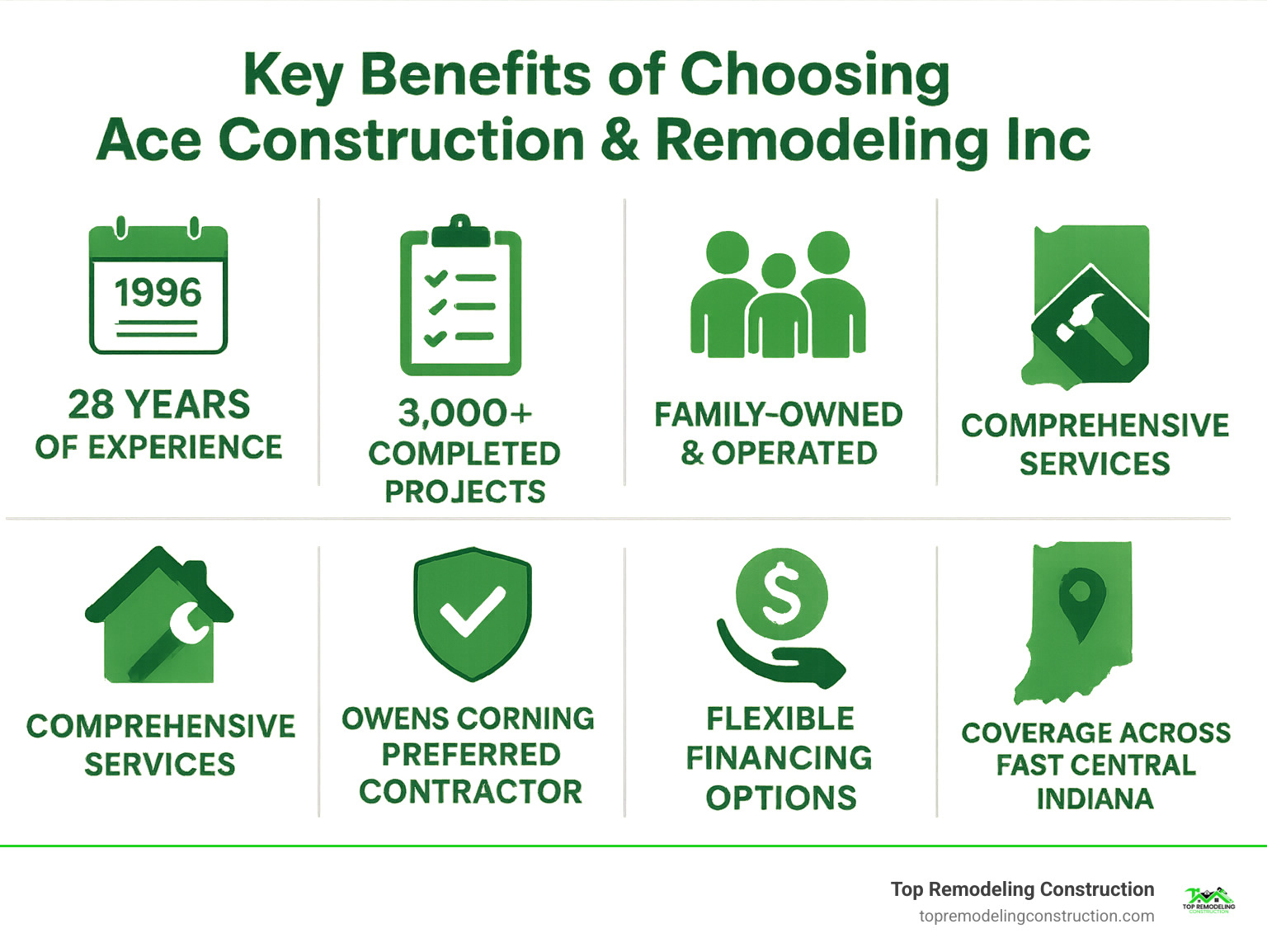 Infographic showing the key benefits of choosing Top Remodeling Construction: years of experience, countless completed projects, family-owned and operated business, comprehensive services from roofing to interior remodeling, preferred contractor status, flexible financing options, and coverage across Las Vegas Infographic showing the key benefits of choosing Top Remodeling Construction: years of experience, countless completed projects, family-owned and operated business, comprehensive services from roofing to interior remodeling, preferred contractor status, flexible financing options, and coverage across Las Vegas