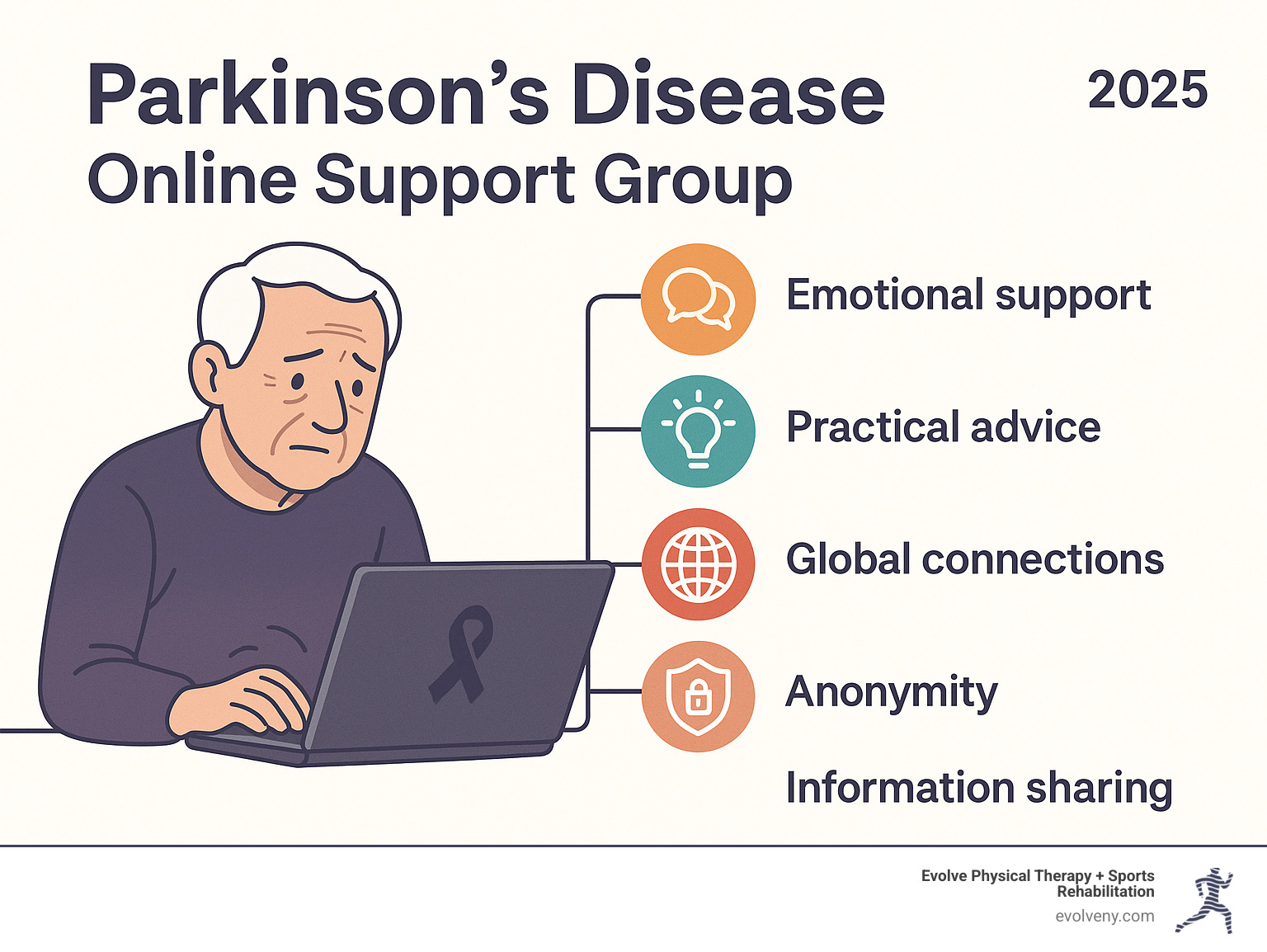 Infographic showing the comprehensive benefits of Parkinson's disease online support groups including emotional support through shared experiences and understanding, practical advice on symptom management and daily living strategies, 24/7 accessibility from home, global connections transcending geographic barriers, anonymity options for privacy, and information sharing about treatments and research updates - parkinson's disease online support group infographic 