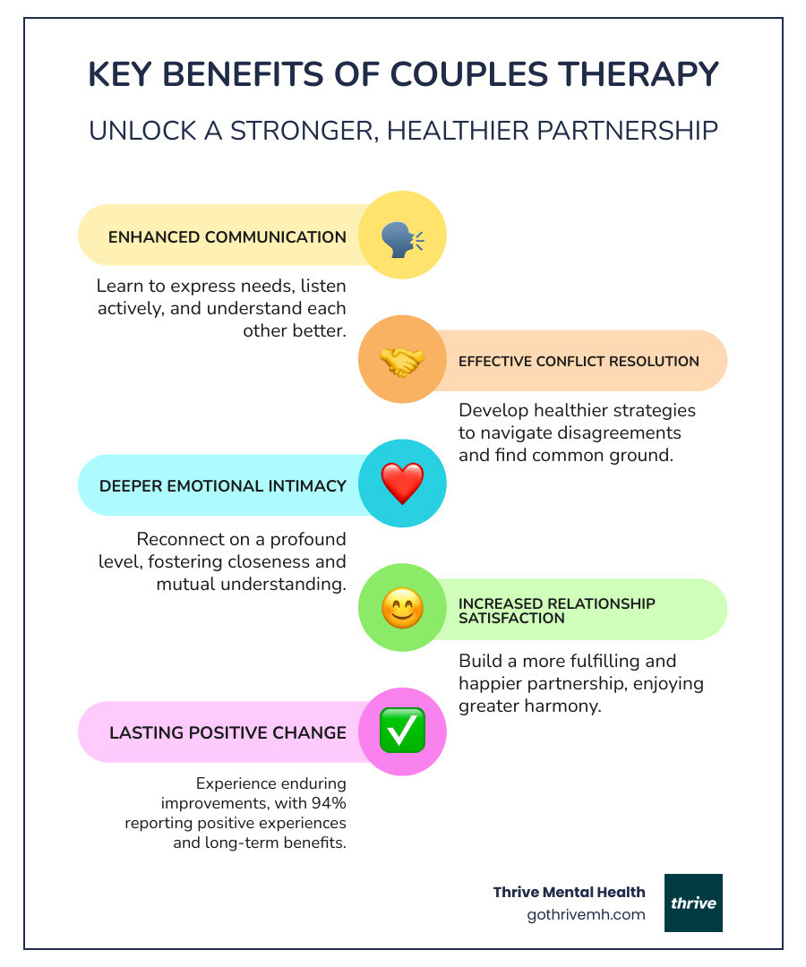 Infographic showing the key benefits of couples therapy: 94% positive experience rate, improved communication skills, conflict resolution techniques, improved emotional intimacy, stronger relationship satisfaction, and lasting benefits that extend at least two years beyond treatment - Couples therapy Florida infographic infographic-line-5-steps-colors