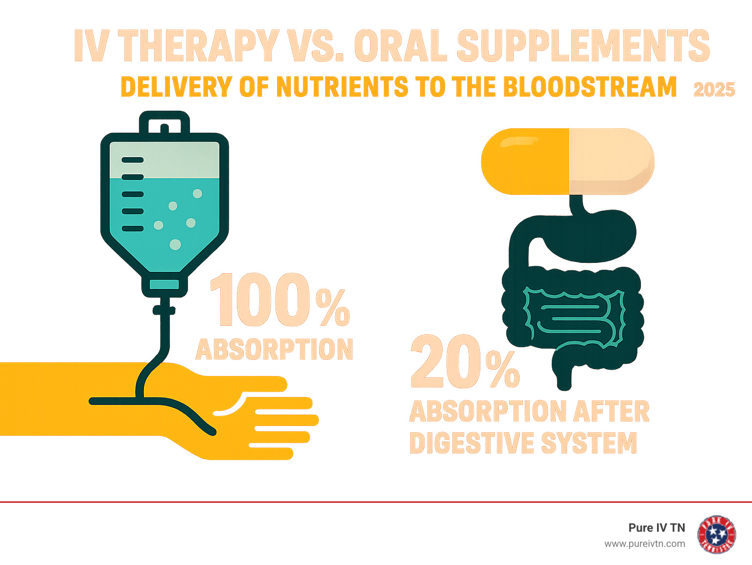 Infographic showing IV therapy delivering 100% nutrient absorption directly to bloodstream versus oral supplements with only 20% absorption after passing through digestive system - iv clinic near me infographic 