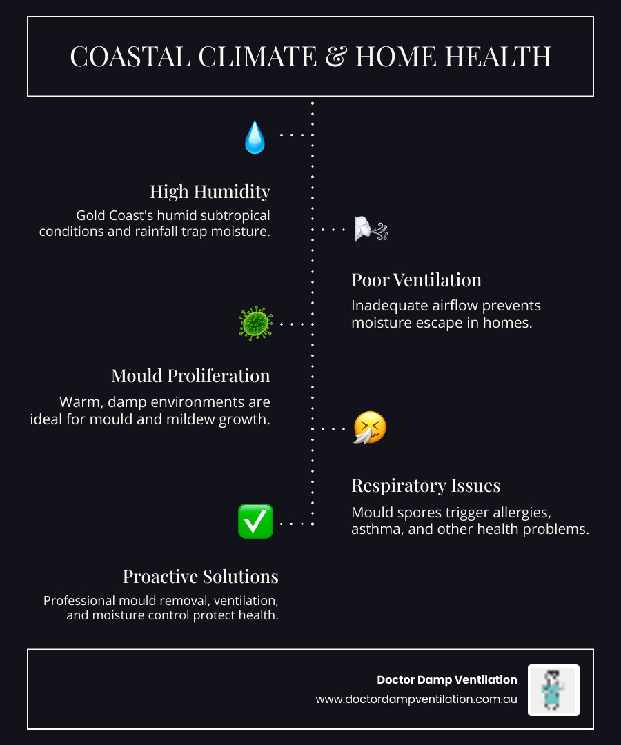 Comprehensive infographic showing the connection between coastal humidity, poor ventilation, mould growth, and respiratory health impacts, with prevention strategies for Gold Coast and Sydney homes - gold coast home health infographic infographic-line-5-steps-dark