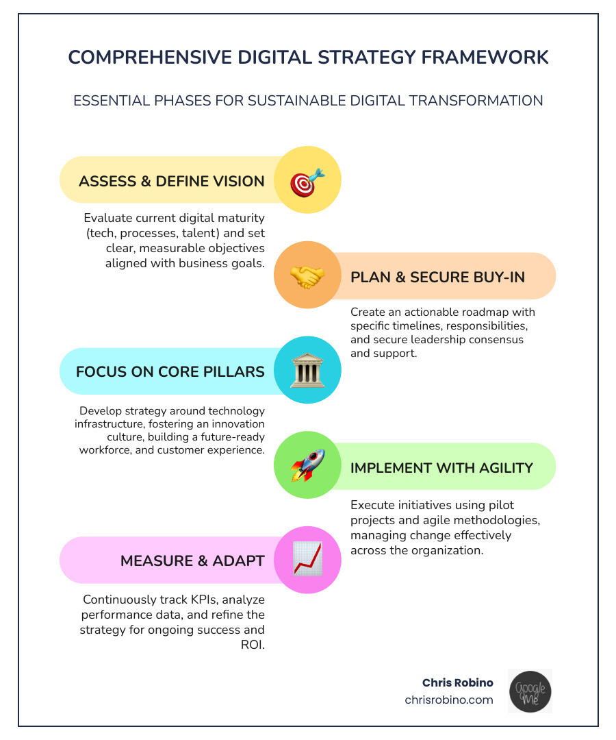 Comprehensive digital strategy framework showing the relationship between assessment, planning, implementation, and optimization phases with key components like technology infrastructure, organizational culture, talent development, and customer focus integrated throughout the strategic lifecycle - digital strategy advice infographic infographic-line-5-steps-colors