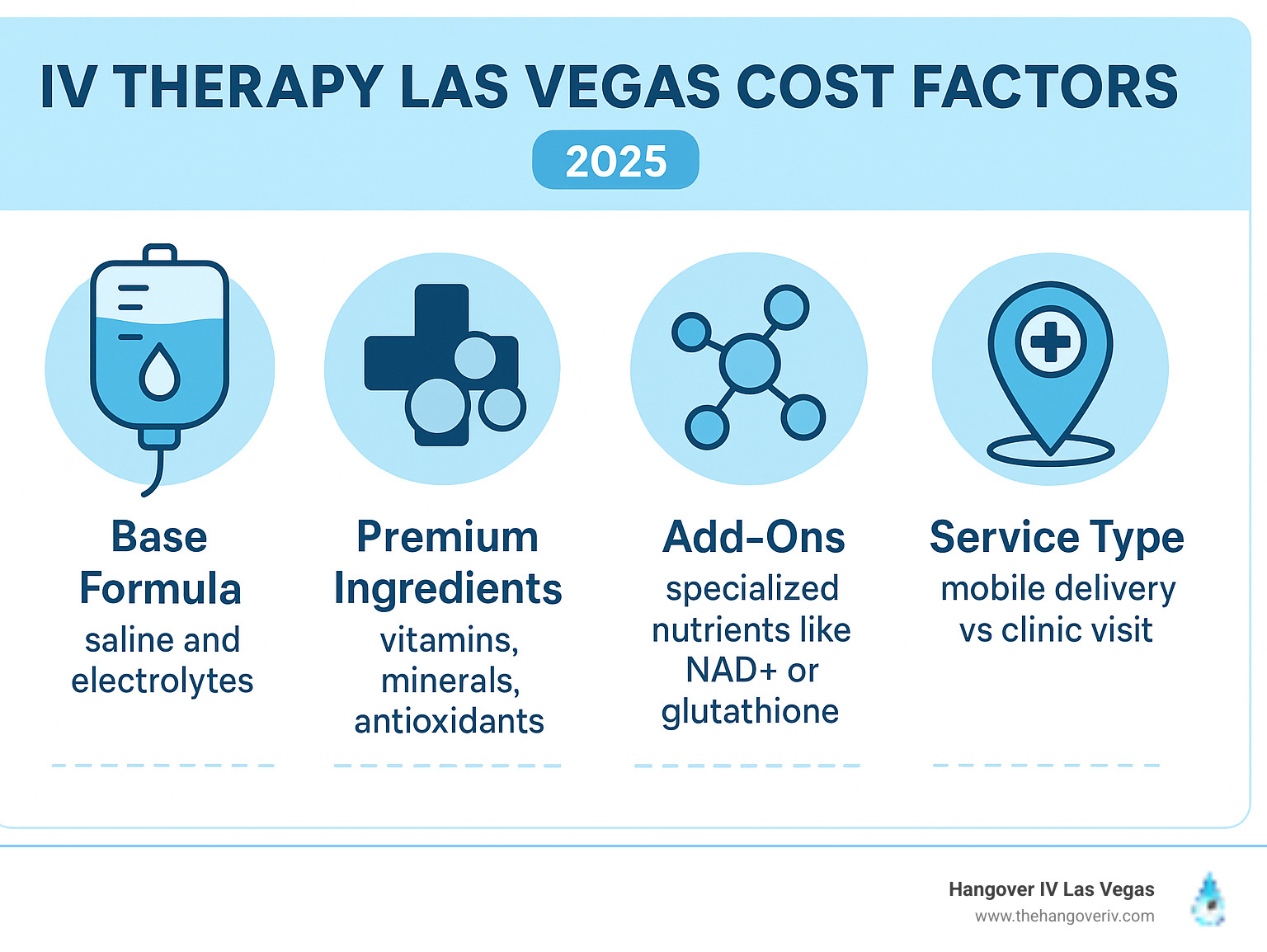Infographic showing the four main factors that influence IV therapy prices in Las Vegas: Base Formula (saline and electrolytes), Premium Ingredients (vitamins, minerals, antioxidants), Add-Ons (specialized nutrients like NAD+ or glutathione), and Service Type (mobile delivery vs clinic visit) - iv therapy las vegas cost infographic 
