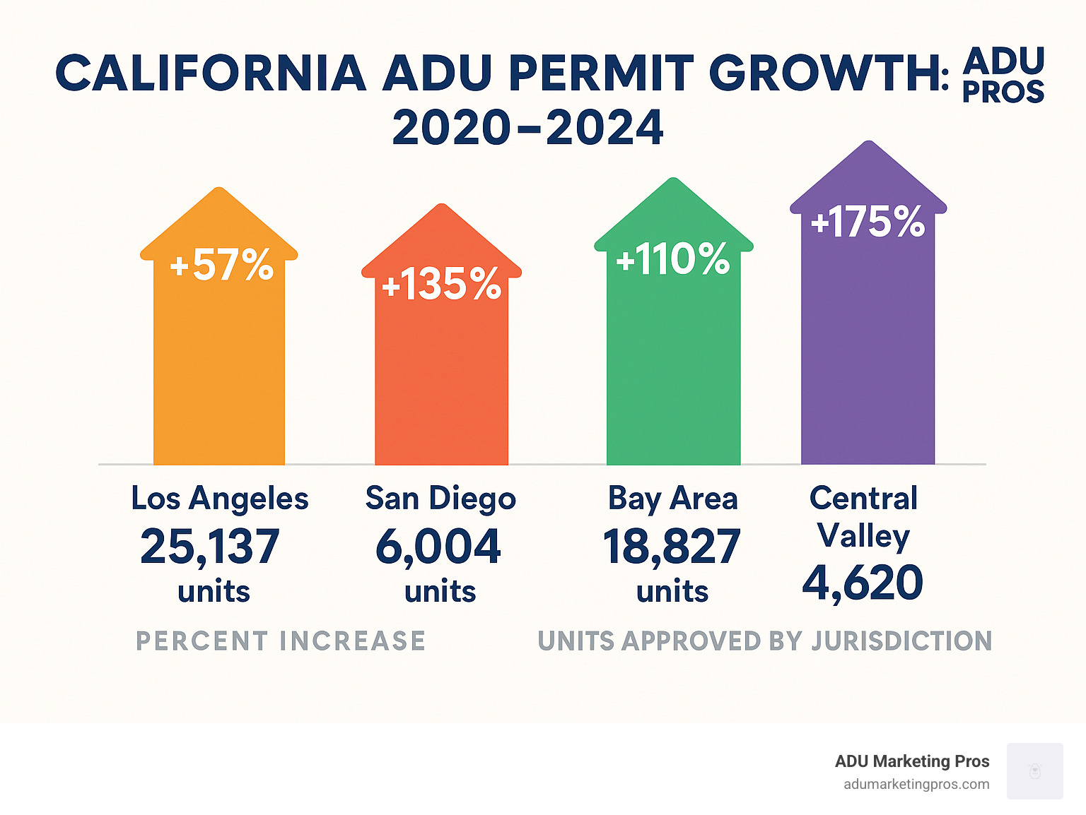 Infographic showing California ADU permit growth from 2020-2024 across Los Angeles, San Diego, Bay Area, and Central Valley regions, with percentage increases and total units approved by jurisdiction - ADU business marketing help infographic 