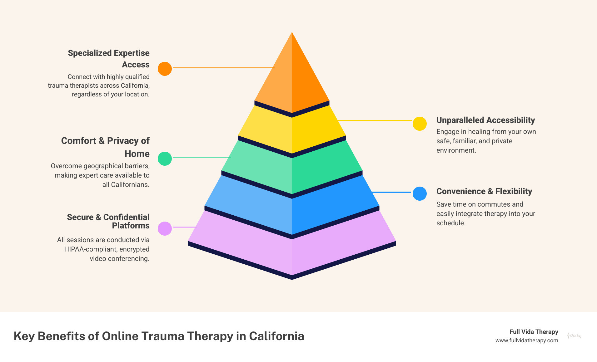 Benefits of online trauma therapy in California including accessibility, convenience, specialized therapist selection, comfort of home environment, and HIPAA-compliant security measures - Online trauma therapist California infographic pyramid-hierarchy-5-steps