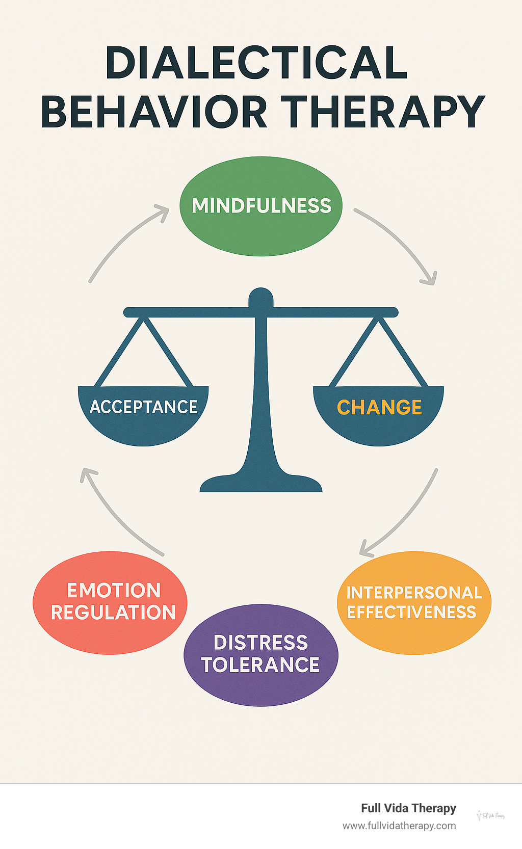 Infographic showing the core concept of DBT as the synthesis of acceptance and change, with four skill modules (Mindfulness, Distress Tolerance, Emotion Regulation, Interpersonal Effectiveness) arranged around a central balance symbol representing the dialectical approach - Dialectical Behavior Therapy infographic 