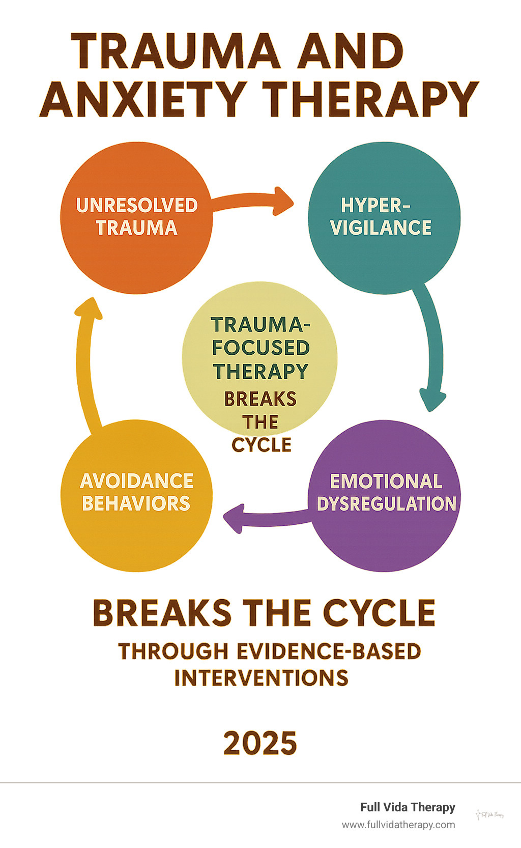 Infographic showing the cycle of how unresolved trauma leads to hypervigilance, emotional dysregulation, avoidance behaviors, and chronic anxiety symptoms, with trauma-focused therapy breaking this cycle through evidence-based interventions - Trauma and anxiety therapy infographic 