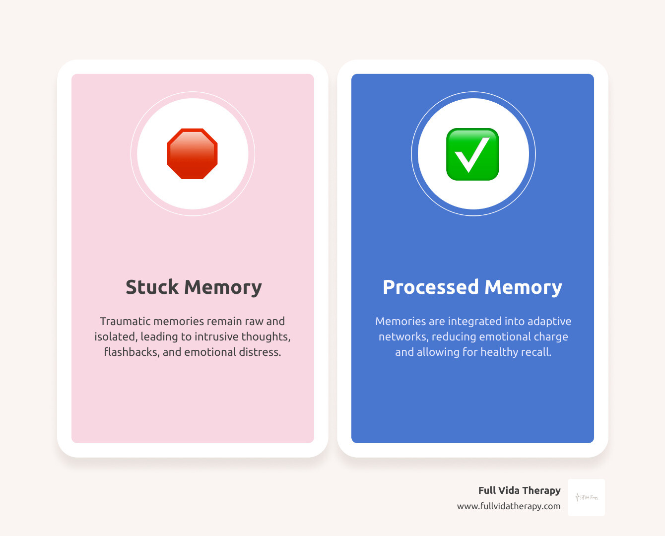 Infographic showing how EMDR therapy helps reprocess stuck traumatic memories by using bilateral stimulation to activate the brain's natural healing system, changing disturbing memories into adaptive ones with reduced emotional charge - EMDR Therapy infographic comparison-2-items-casual