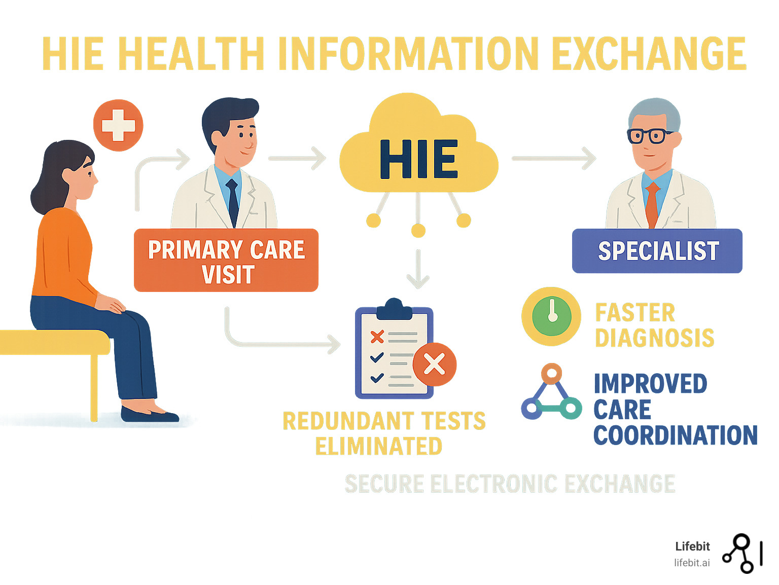 Infographic showing patient data flow from primary care visit through HIE to specialist, highlighting elimination of redundant tests, faster diagnosis, and improved care coordination with secure electronic exchange replacing paper records and fax machines - hie health information exchange infographic 