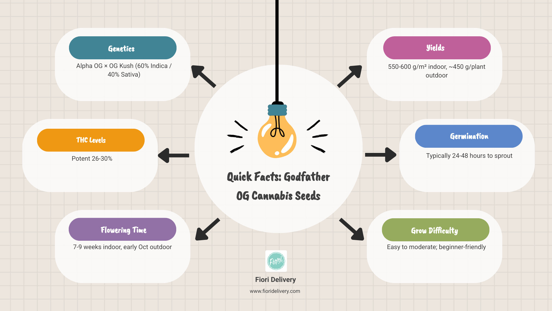 Godfather OG Cannabis Seeds Growing Guide showing plant structure with 60% Indica dominance, flowering timeline from weeks 1-9, THC development curve reaching 26-30%, and yield expectations for indoor vs outdoor cultivation - godfather og cannabis seeds infographic brainstorm-6-items