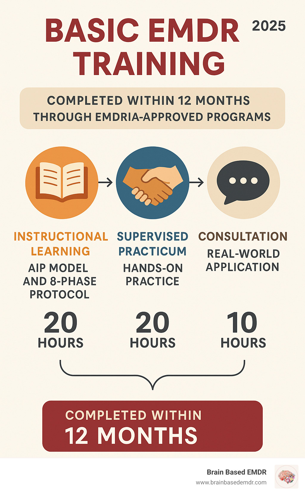 Comprehensive infographic showing the structure of Basic EMDR training with three main components: 20 hours of instructional learning covering AIP model and 8-phase protocol, 20 hours of supervised practicum with hands-on practice, and 10 hours of consultation for real-world application, all completed within 12 months through EMDRIA-approved programs - Basic EMDR training infographic 
