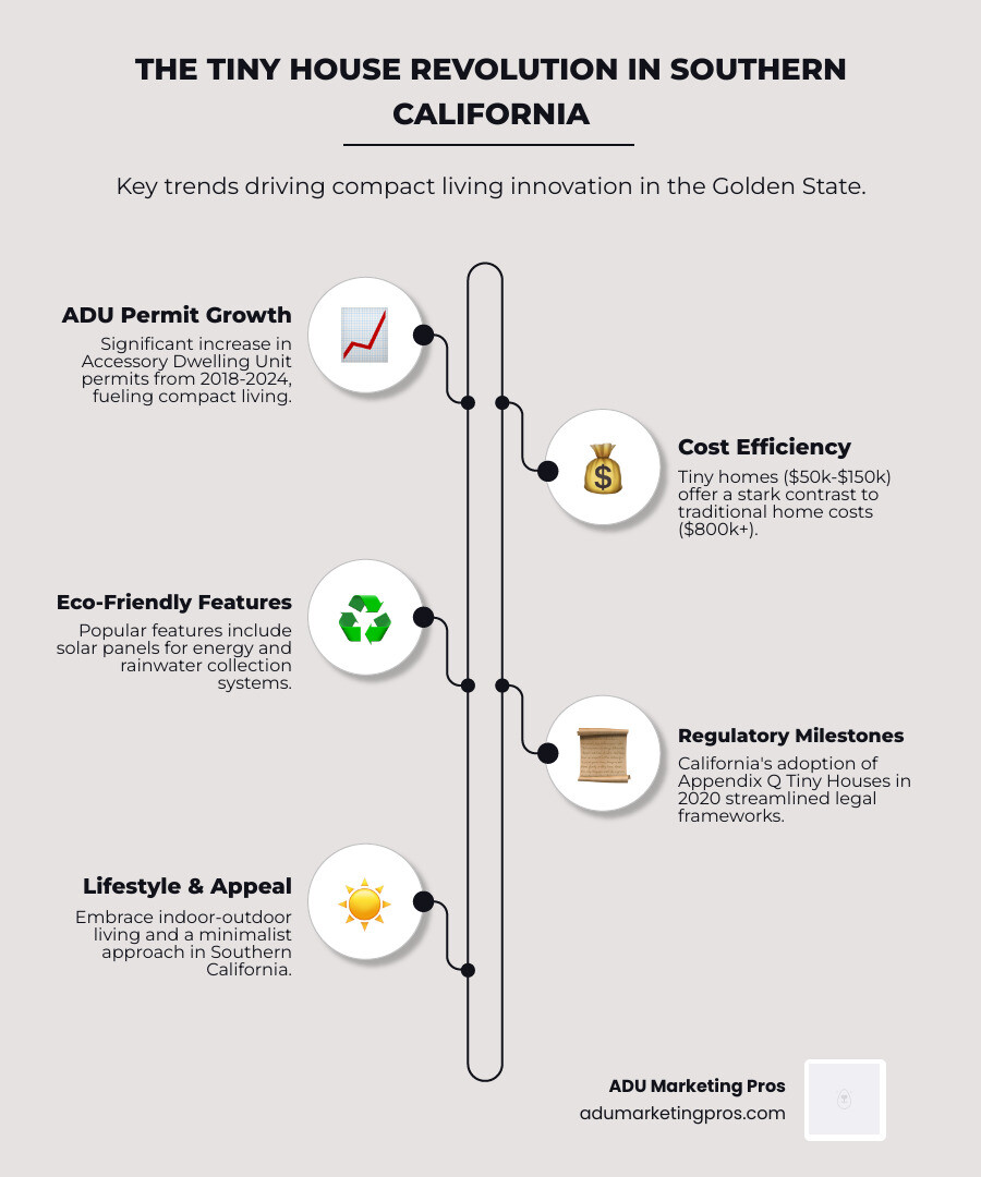 Infographic showing the growth of tiny house movement in Southern California, featuring statistics on ADU permit increases from 2018-2024, comparison of average tiny home costs ($50,000-150,000) versus traditional home costs ($800,000+), popular eco-friendly features like solar panels and rainwater collection systems, and regulatory milestones including California's adoption of Appendix Q Tiny Houses in 2020 - architects in southern california who design tiny houses infographic infographic-line-5-steps-neat_beige