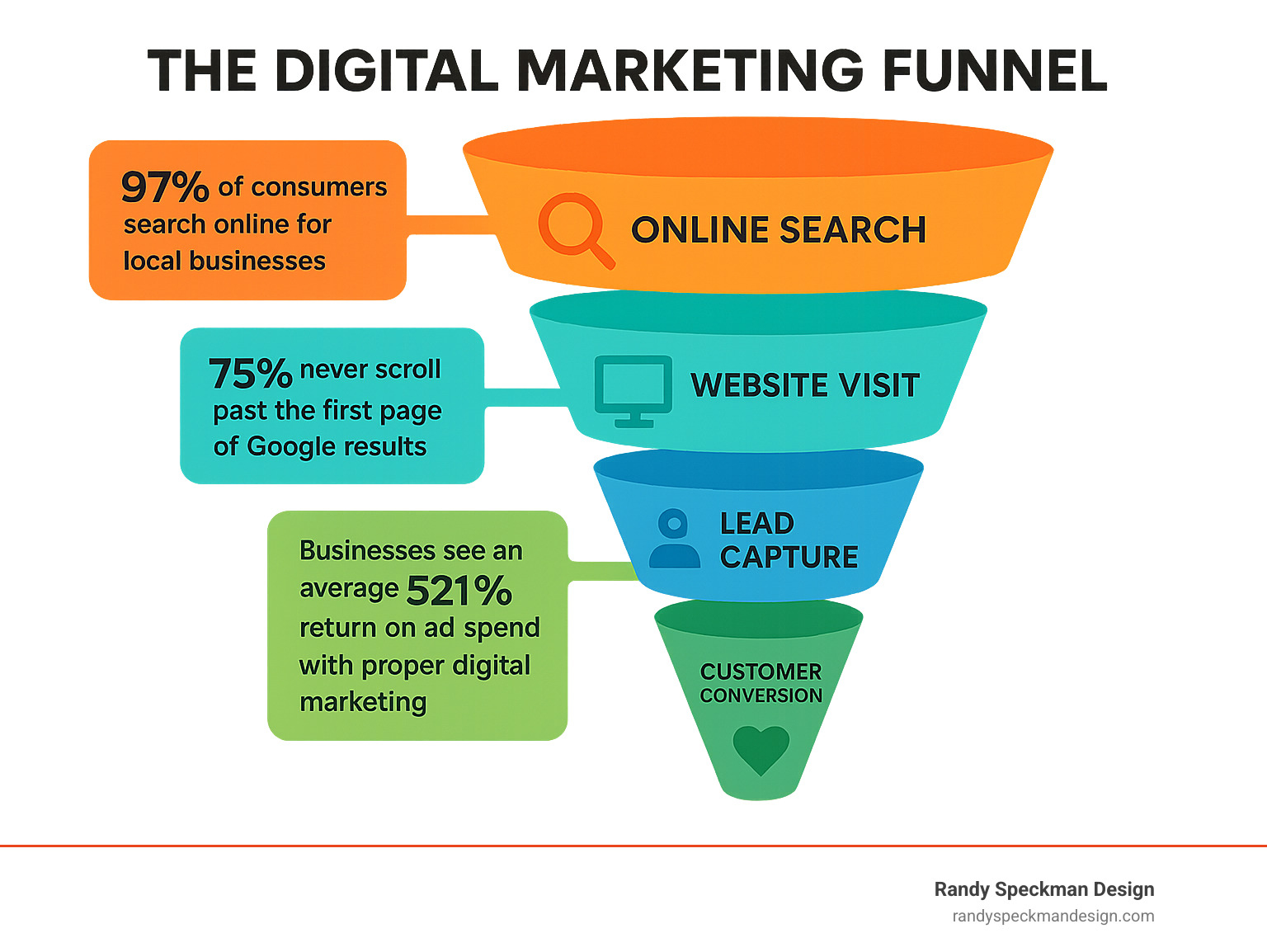 Infographic showing the digital marketing funnel: Online Search leads to Website Visit, then to Lead Capture, followed by Customer Conversion, and finally Long-term Loyalty - with statistics showing 97% of consumers search online for local businesses, 75% never scroll past first page of Google results, and businesses see average 521% return on ad spend with proper digital marketing - digital marketing Richland WA infographic Infographic showing the digital marketing funnel: Online Search leads to Website Visit, then to Lead Capture, followed by Customer Conversion, and finally Long-term Loyalty - with statistics showing 97% of consumers search online for local businesses, 75% never scroll past first page of Google results, and businesses see average 521% return on ad spend with proper digital marketing - digital marketing Richland WA infographic