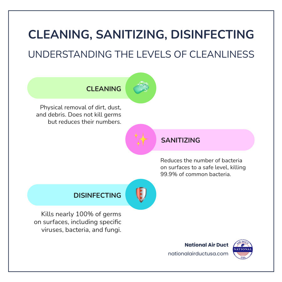Comprehensive infographic showing the difference between cleaning (physical removal of dirt and debris), sanitizing (reducing bacteria by 99.9%), and disinfecting (eliminating specific viruses, bacteria, and fungi), with icons depicting each process and their effectiveness levels against different types of contaminants - air duct disinfectant infographic infographic-line-3-steps-colors
