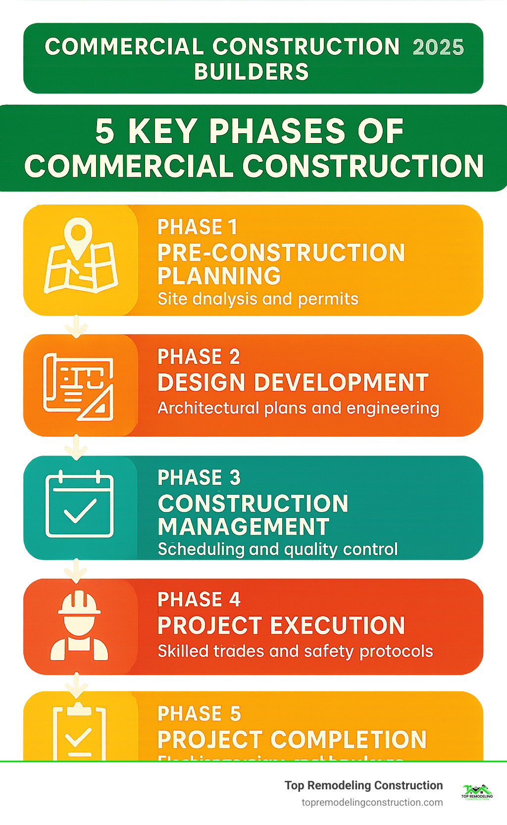 Infographic showing the 5 key phases of commercial construction: Phase 1 - Pre-Construction Planning with site analysis and permits, Phase 2 - Design Development with architectural plans and engineering, Phase 3 - Construction Management with scheduling and quality control, Phase 4 - Project Execution with skilled trades and safety protocols, Phase 5 - Project Completion with final inspections and handover - commercial construction builders infographic Infographic showing the 5 key phases of commercial construction: Phase 1 - Pre-Construction Planning with site analysis and permits, Phase 2 - Design Development with architectural plans and engineering, Phase 3 - Construction Management with scheduling and quality control, Phase 4 - Project Execution with skilled trades and safety protocols, Phase 5 - Project Completion with final inspections and handover - commercial construction builders infographic