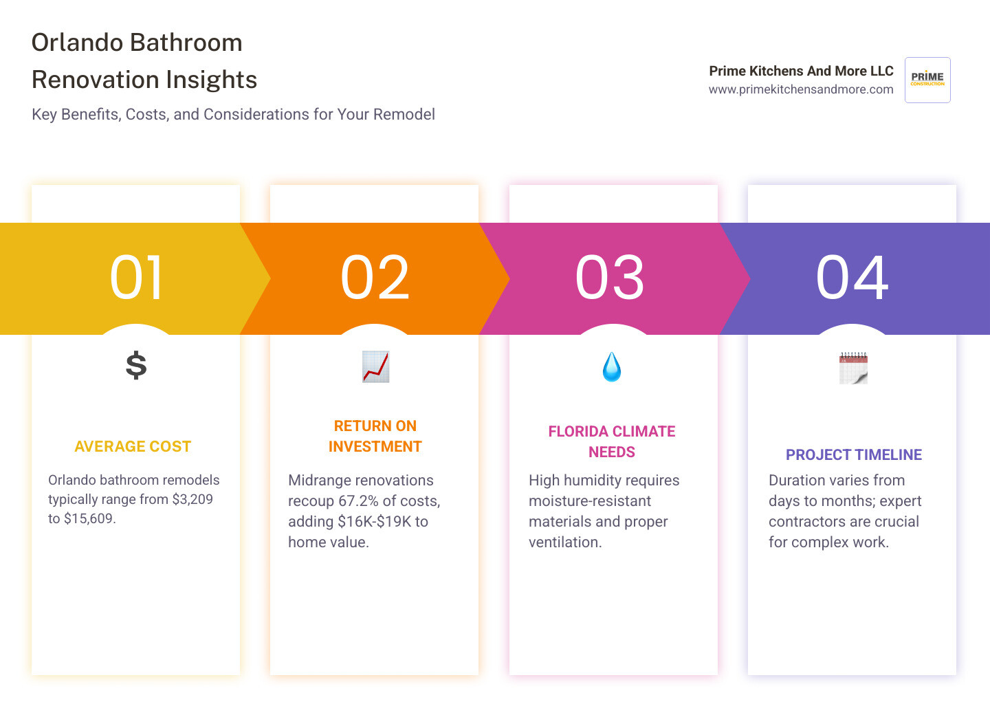 Comprehensive infographic showing Orlando bathroom renovation benefits including average ROI percentages, typical cost ranges from $3,209-$15,609, key design considerations for Florida's humid climate, and timeline expectations for different project scopes - orlando bathroom renovation infographic pillar-4-steps