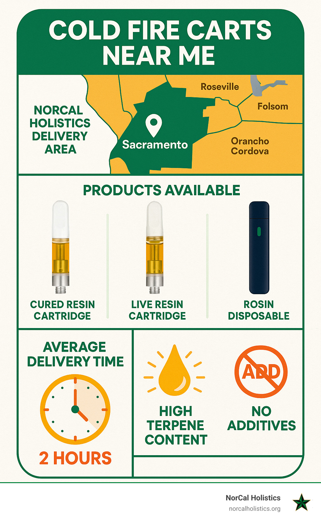 Infographic showing Cold Fire cart availability in Sacramento area through NorCal Holistics delivery service, including delivery zones, product types available (cured resin cartridges, live resin cartridges, rosin disposables), average delivery time of 2 hours, and key features like high terpene content and no additives - cold fire carts near me infographic 