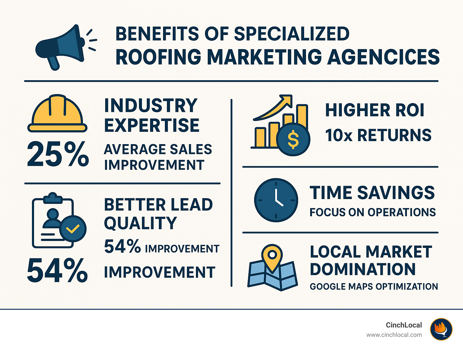 Infographic showing key benefits of specialized roofing marketing agencies including industry expertise resulting in 25% average sales improvement, higher ROI with some clients achieving 10x returns, better lead quality with 54% improvement in lead conversion rates, time savings allowing contractors to focus on operations, and local market domination through Google Maps optimization - marketing agency for roofers infographic 