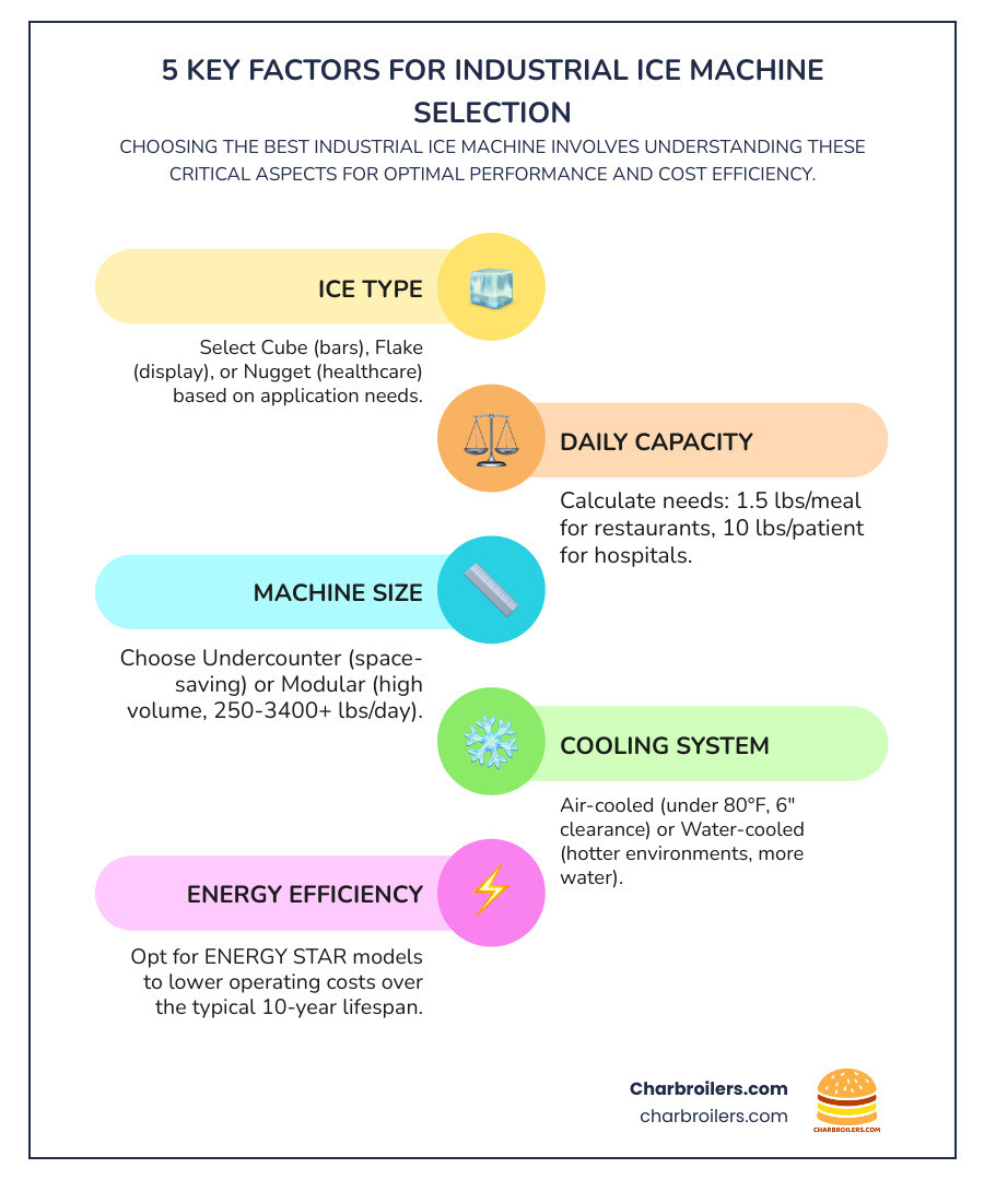 Infographic showing the 5 key factors for selecting an industrial ice machine: Ice Type (cube, flake, nugget with their specific applications), Daily Capacity (calculation formulas for restaurants, bars, hospitals), Machine Size (modular vs undercounter dimensions), Cooling System (air-cooled vs water-cooled comparison chart), and Energy Efficiency (ENERGY STAR ratings and power consumption ranges) - best industrial ice machine infographic infographic-line-5-steps-colors Infographic showing the 5 key factors for selecting an industrial ice machine: Ice Type (cube, flake, nugget with their specific applications), Daily Capacity (calculation formulas for restaurants, bars, hospitals), Machine Size (modular vs undercounter dimensions), Cooling System (air-cooled vs water-cooled comparison chart), and Energy Efficiency (ENERGY STAR ratings and power consumption ranges) - best industrial ice machine infographic infographic-line-5-steps-colors