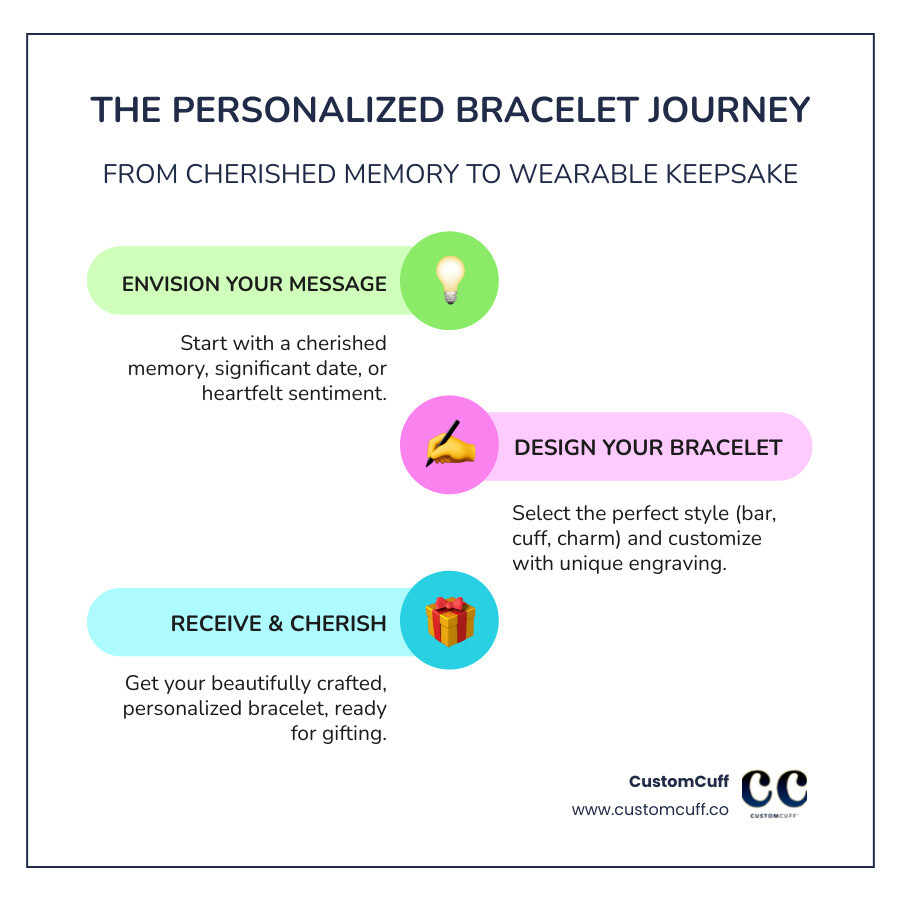 Detailed infographic showing the journey from selecting a meaningful memory or message, choosing bracelet style and engraving options, to receiving a beautifully packaged personalized silver bracelet ready for gifting - engraved silver bracelet for her infographic infographic-line-3-steps-colors Detailed infographic showing the journey from selecting a meaningful memory or message, choosing bracelet style and engraving options, to receiving a beautifully packaged personalized silver bracelet ready for gifting - engraved silver bracelet for her infographic infographic-line-3-steps-colors