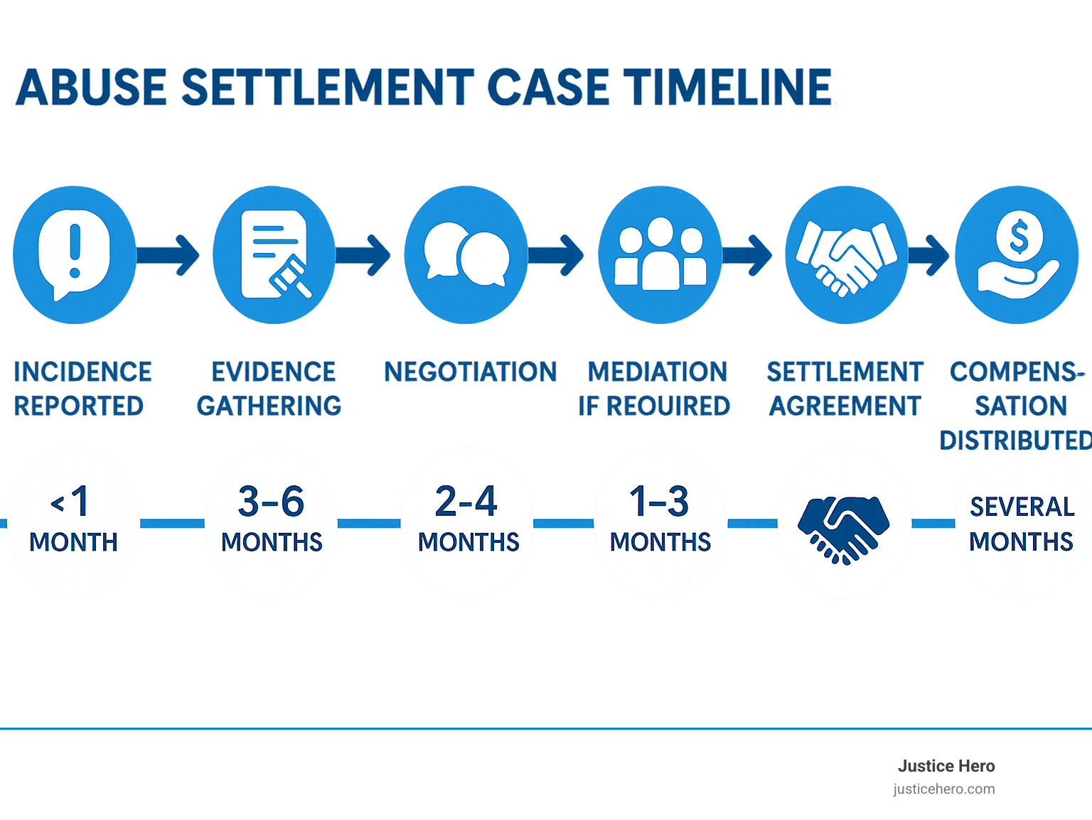 Infographic showing the complete timeline of an abuse settlement case from initial incident reporting through evidence gathering, legal filing, negotiation phases, mediation if required, final settlement agreement, and distribution of compensation with typical timeframes for each stage - abuse settlement infographic 