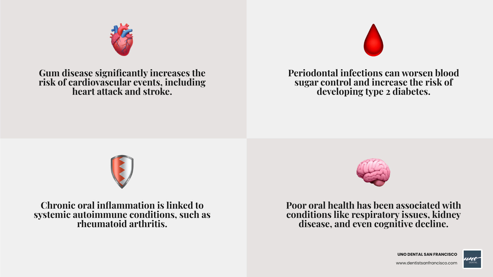 Infographic showing the connection between oral health and systemic diseases including heart disease, diabetes, stroke, and autoimmune conditions, with statistics on how gum disease increases risk factors for each condition - biological dentist san francisco infographic 4_facts_emoji_grey Infographic showing the connection between oral health and systemic diseases including heart disease, diabetes, stroke, and autoimmune conditions, with statistics on how gum disease increases risk factors for each condition - biological dentist san francisco infographic 4_facts_emoji_grey