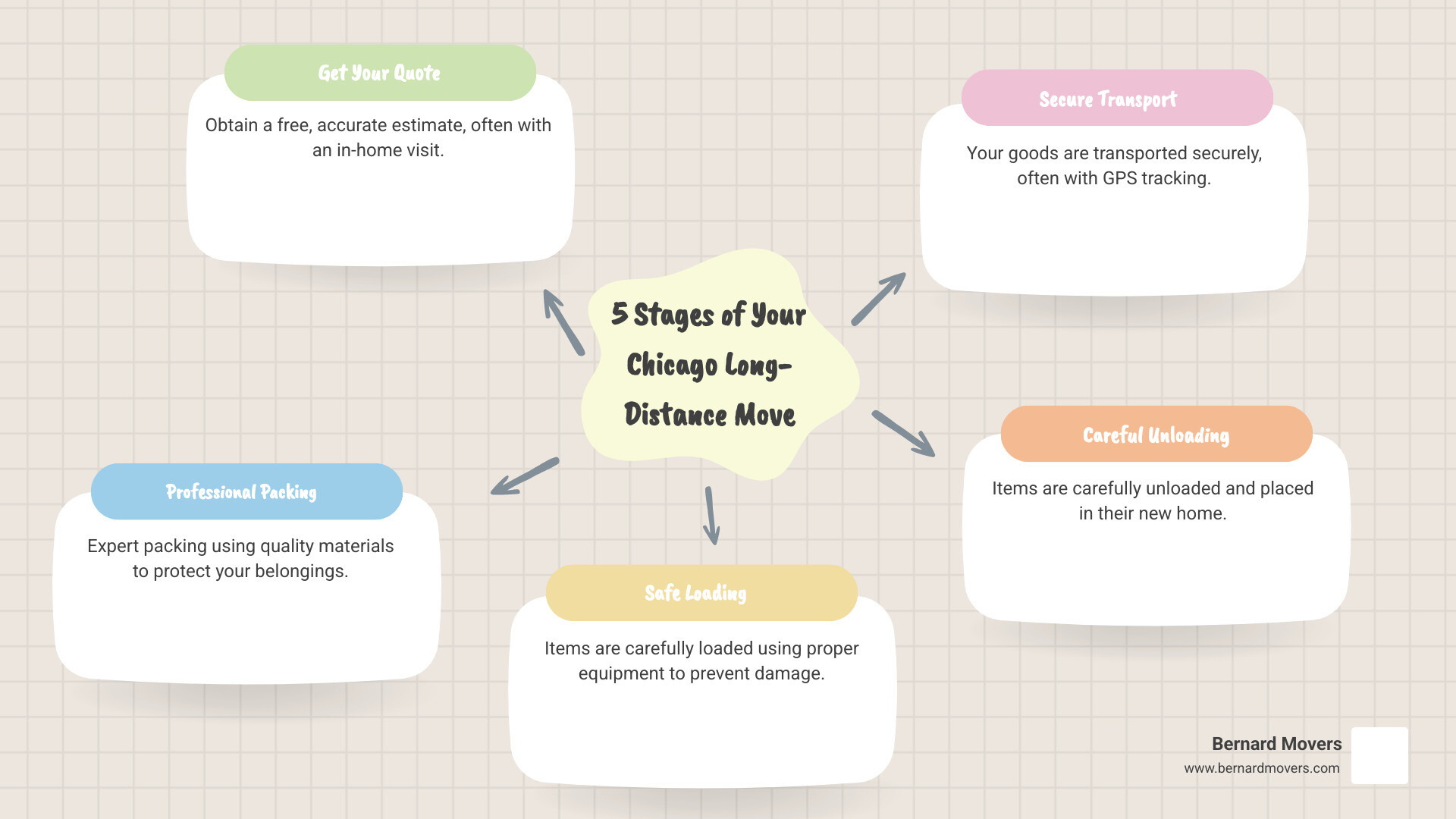 Infographic showing the 5 key stages of Chicago long-distance moving: 1) Get Free Quote with in-home estimate, 2) Professional Packing with quality materials, 3) Safe Loading using proper equipment, 4) Secure Transport with GPS tracking, 5) Careful Unloading and setup at destination - Chicago long-distance moving infographic mindmap-5-items