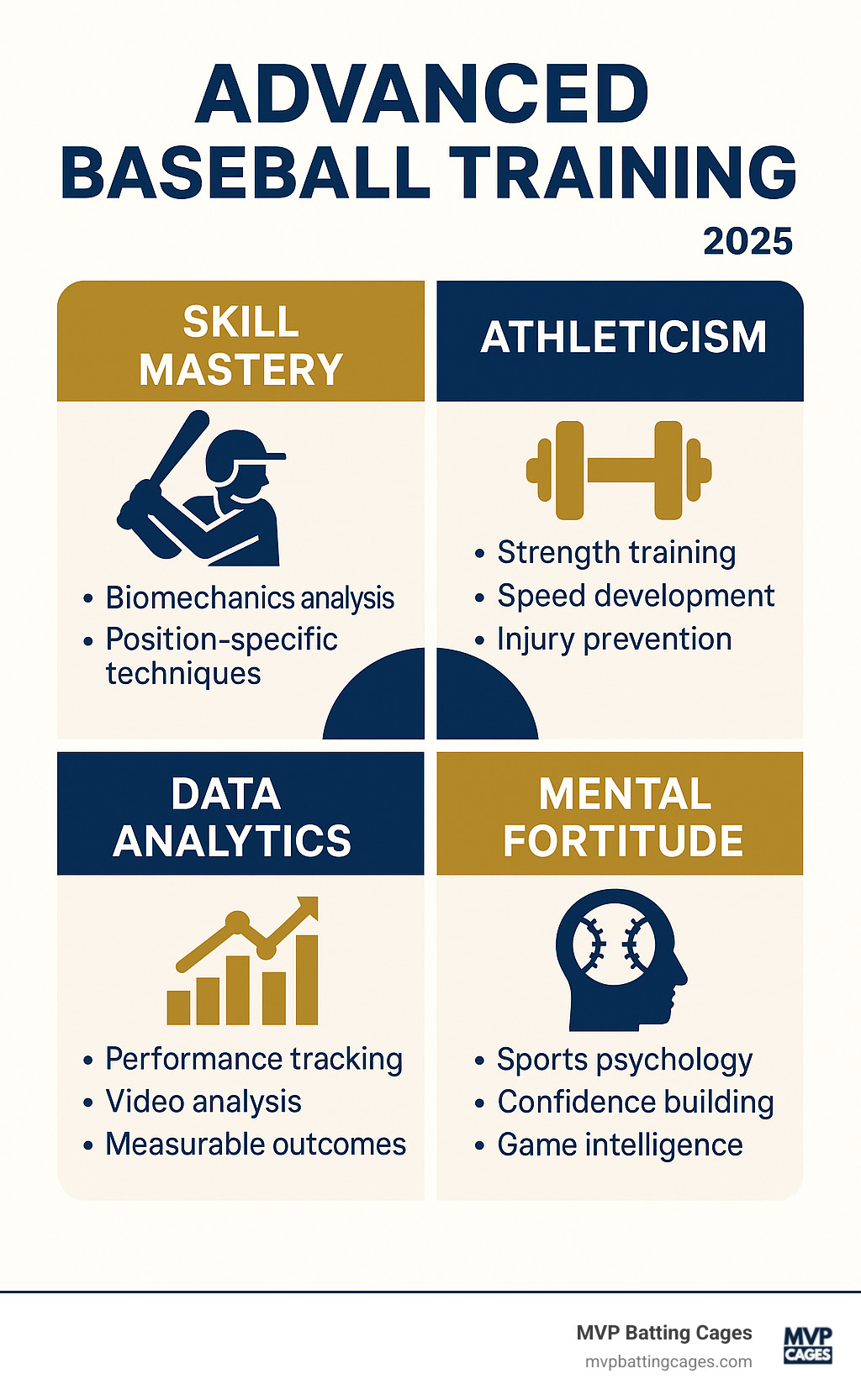 Comprehensive infographic showing the four pillars of advanced baseball training: Skill Mastery (biomechanics analysis, position-specific techniques), Athleticism (strength training, speed development, injury prevention), Data Analytics (performance tracking, video analysis, measurable outcomes), and Mental Fortitude (sports psychology, confidence building, game intelligence) - advanced baseball training infographic 
