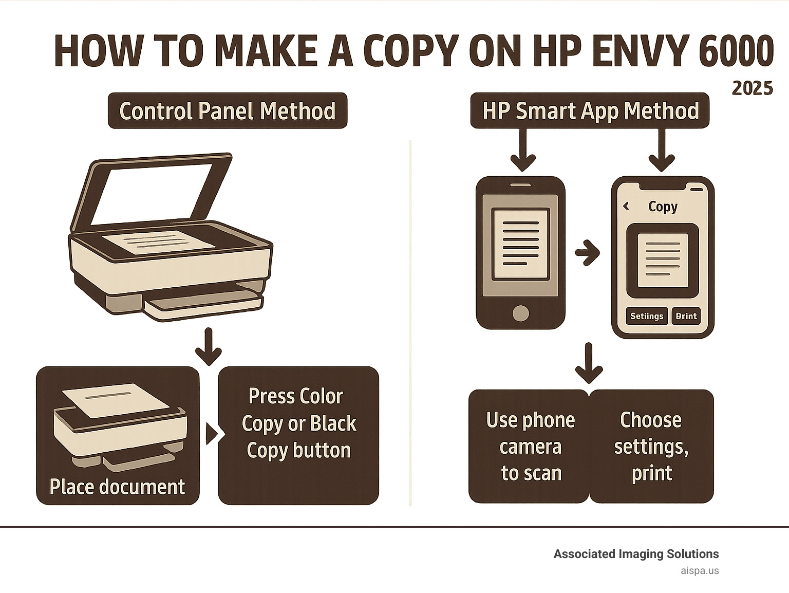 Step-by-step infographic showing HP Envy 6000 copying process with two pathways: physical control panel method on the left showing document placement on scanner glass and pressing copy buttons, and HP Smart app method on the right showing smartphone camera scan and app interface options - how to make a copy on hp envy 6000 infographic Step-by-step infographic showing HP Envy 6000 copying process with two pathways: physical control panel method on the left showing document placement on scanner glass and pressing copy buttons, and HP Smart app method on the right showing smartphone camera scan and app interface options - how to make a copy on hp envy 6000 infographic