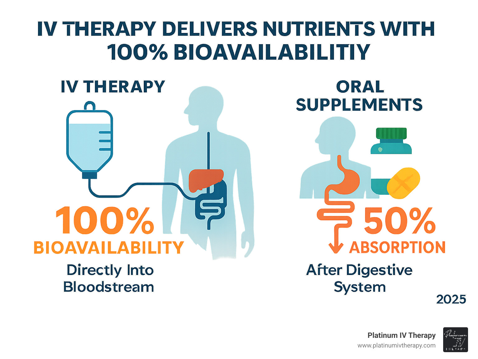 Infographic showing IV therapy delivers nutrients with 100% bioavailability directly into bloodstream, while oral supplements have only 50% absorption after passing through digestive system, with arrows showing the different pathways - immune boost IV infographic 