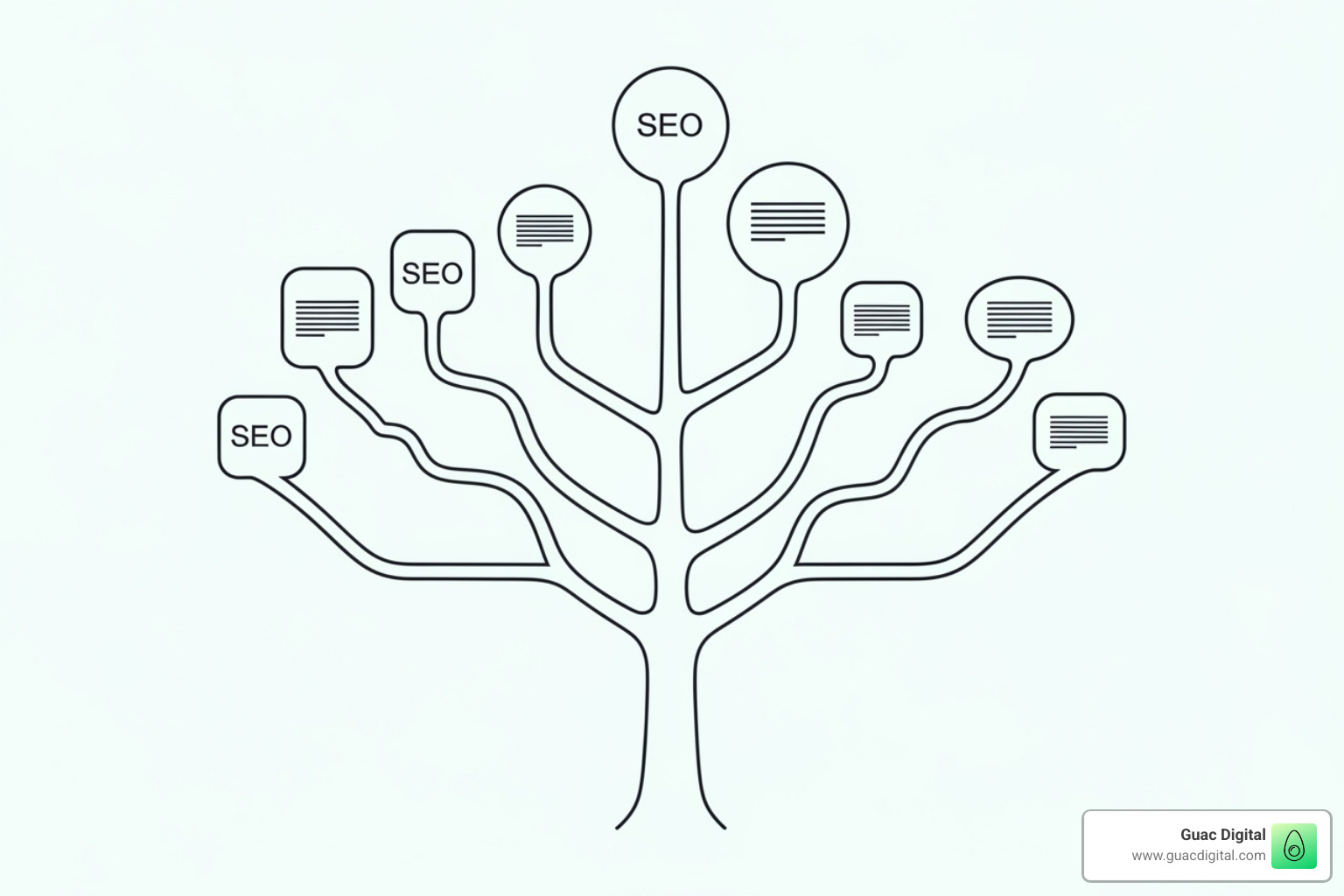 flowchart showing different types of SEO services branching out - website seo services