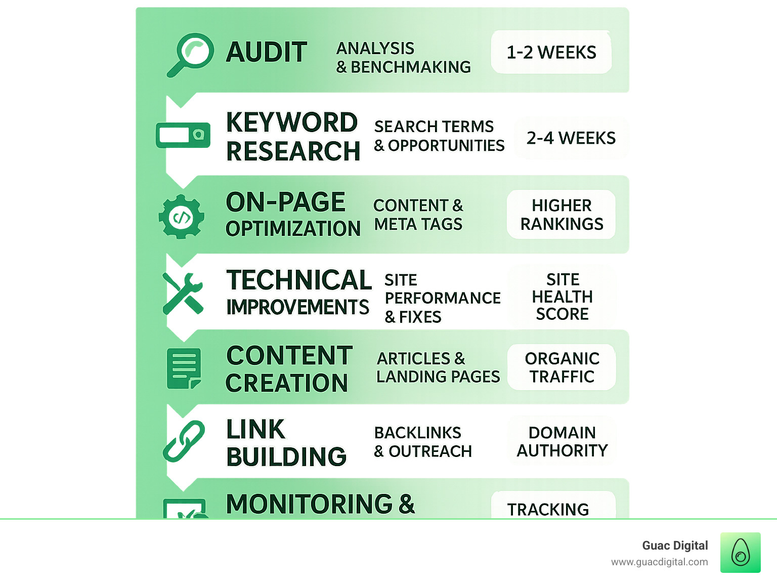 Infographic showing the complete SEO service process from initial audit through keyword research, on-page optimization, technical improvements, content creation, link building, to ongoing monitoring and reporting with timeline expectations and key performance indicators - website seo services infographic 