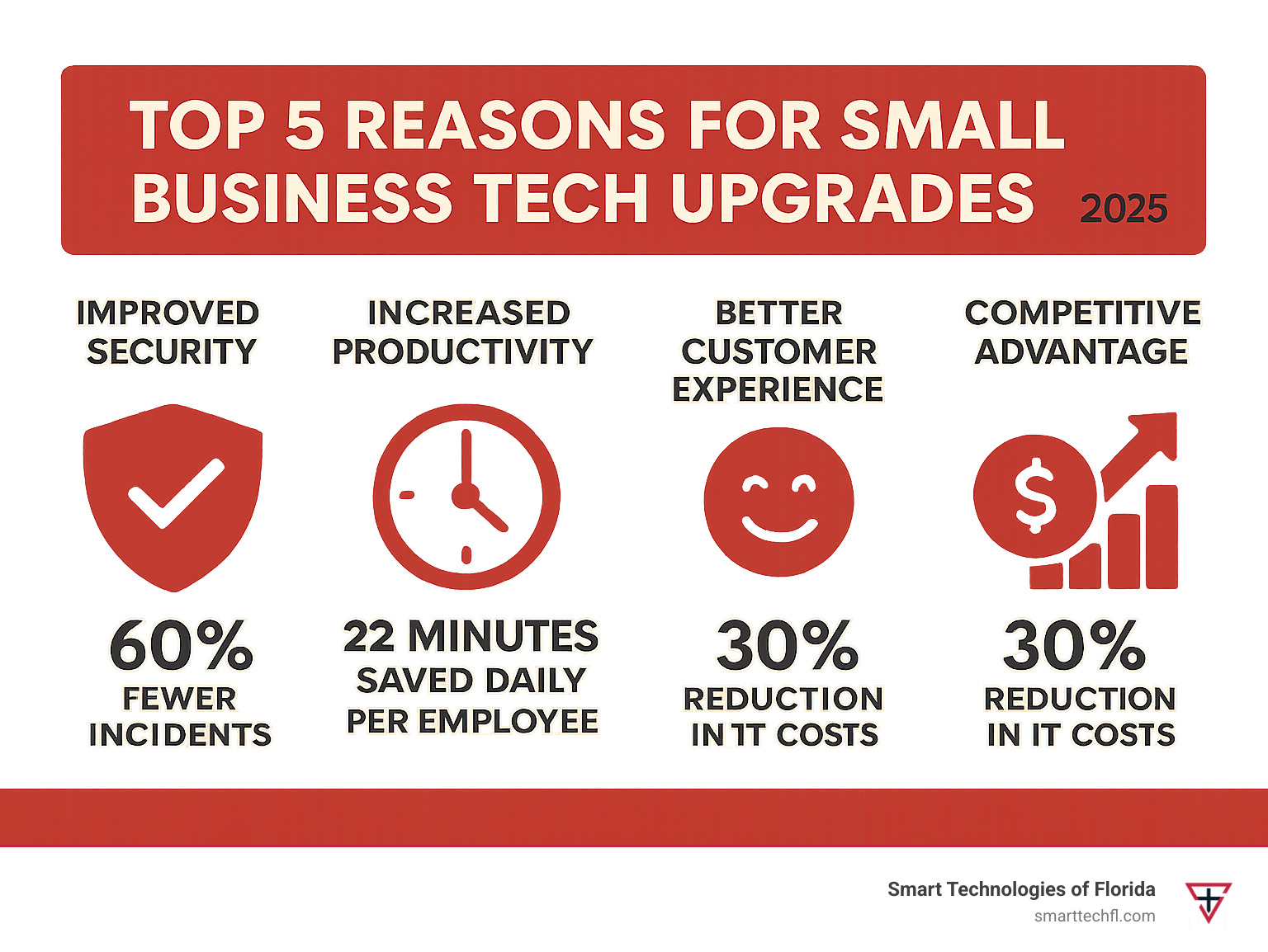 Infographic showing the top 5 reasons for small business tech upgrades: Improved Security with shield icon showing 60% fewer incidents, Increased Productivity with clock showing 22 minutes saved daily per employee, Better Customer Experience with happy customer icon, Cost Savings with dollar sign showing 30% reduction in IT costs, and Competitive Advantage with growth arrow - computer technology upgrades for small business infographic 