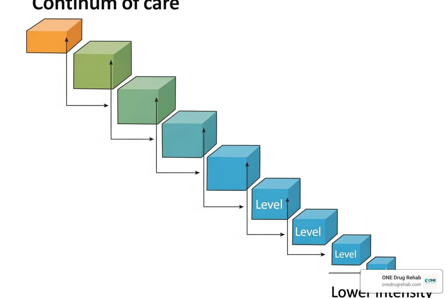 of a flowchart showing the step-down process from higher-intensity to lower-intensity outpatient care - outpatient rehab programs of a flowchart showing the step-down process from higher-intensity to lower-intensity outpatient care - outpatient rehab programs