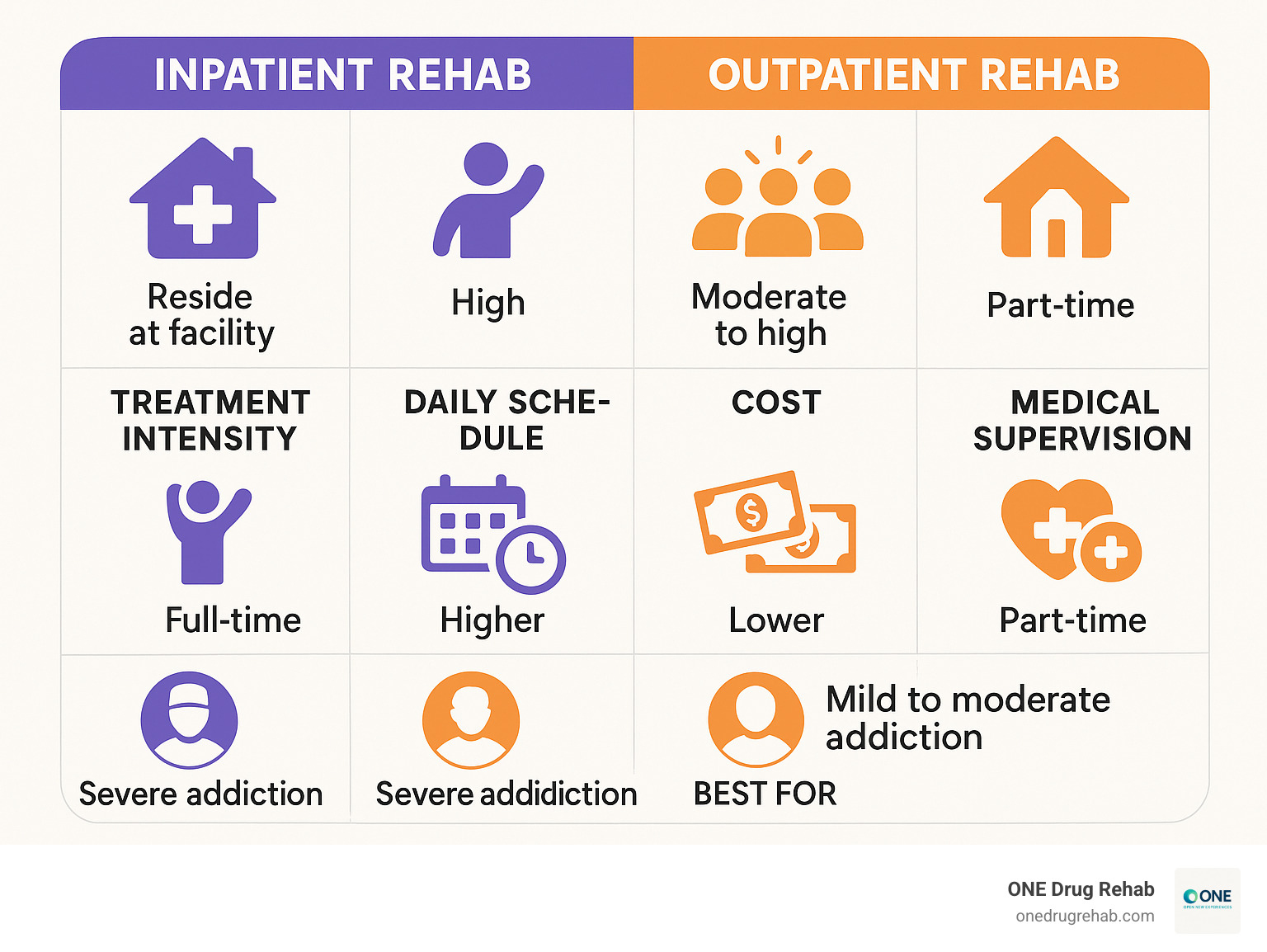 Comprehensive comparison of inpatient vs outpatient rehab programs showing living arrangements, treatment intensity, daily schedules, cost differences, medical supervision levels, and ideal candidate profiles for each treatment type - outpatient rehab programs infographic Comprehensive comparison of inpatient vs outpatient rehab programs showing living arrangements, treatment intensity, daily schedules, cost differences, medical supervision levels, and ideal candidate profiles for each treatment type - outpatient rehab programs infographic