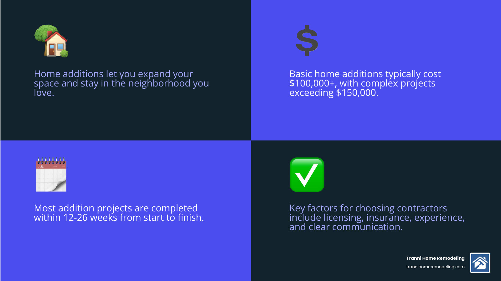 Infographic showing the complete home addition process from initial consultation through final walkthrough, including key decision points for choosing house addition contractors, average project timelines of 12-26 weeks, and cost factors like size, complexity, materials, and permits - house addition contractors infographic 4_facts_emoji_blue
