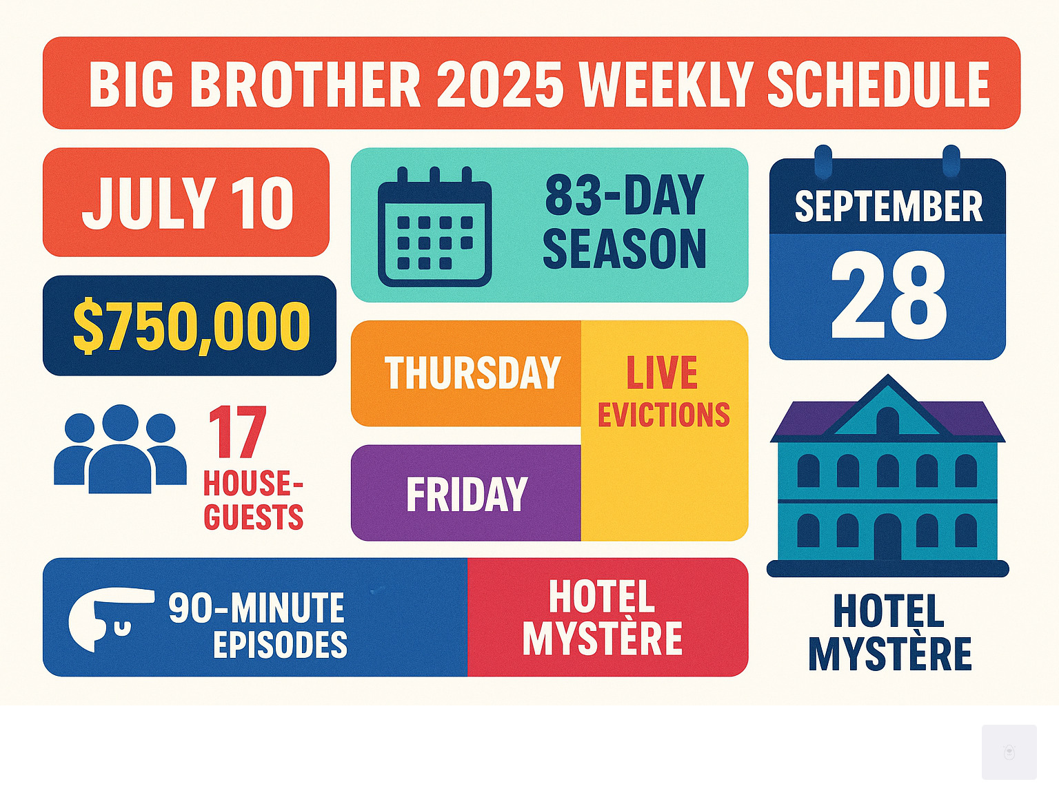 Big Brother 2025 weekly schedule showing premiere date July 10, 2025, 83-day season length, $750000 grand prize, Wednesday 90-minute episodes, Thursday live evictions, Sunday episodes, finale September 28 2025, companion show Big Brother Open uped on Fridays, and 17 houseguests in Hotel Mystere themed house - big brother 2025 infographic 