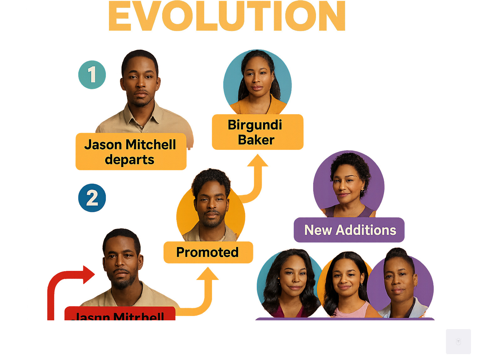 Infographic showing The Chi cast evolution from Season 1 through Season 7, displaying main cast promotions, departures, and new additions with timeline markers for Jason Mitchell's exit, character promotions like Birgundi Baker and Luke James, and Season 7 newcomers including Lynn Whitfield, Kyla Pratt, and Punkie Johnson - the chi cast infographic 