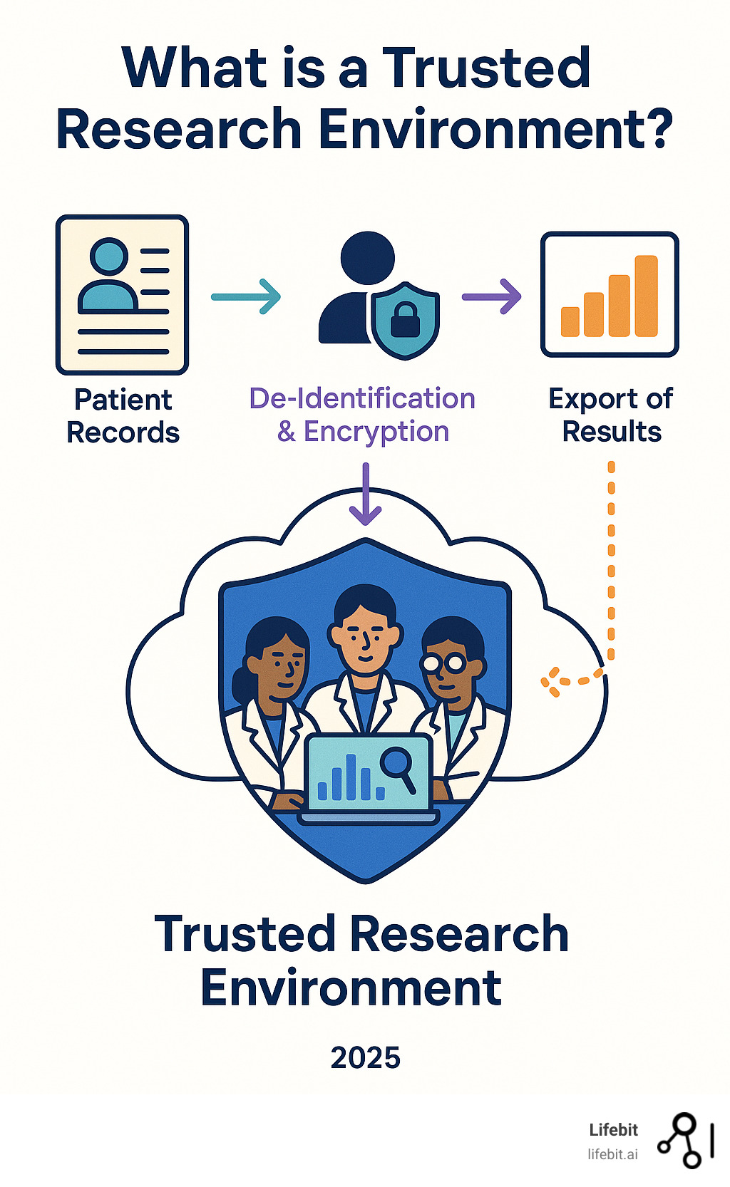 Infographic showing the secure flow of data from patient records through de-identification and encryption into a Trusted Research Environment where multiple researchers can collaborate on analysis, with only approved aggregated results being exported while raw sensitive data remains protected within the secure environment - What is a Trusted Research Environment? infographic 
