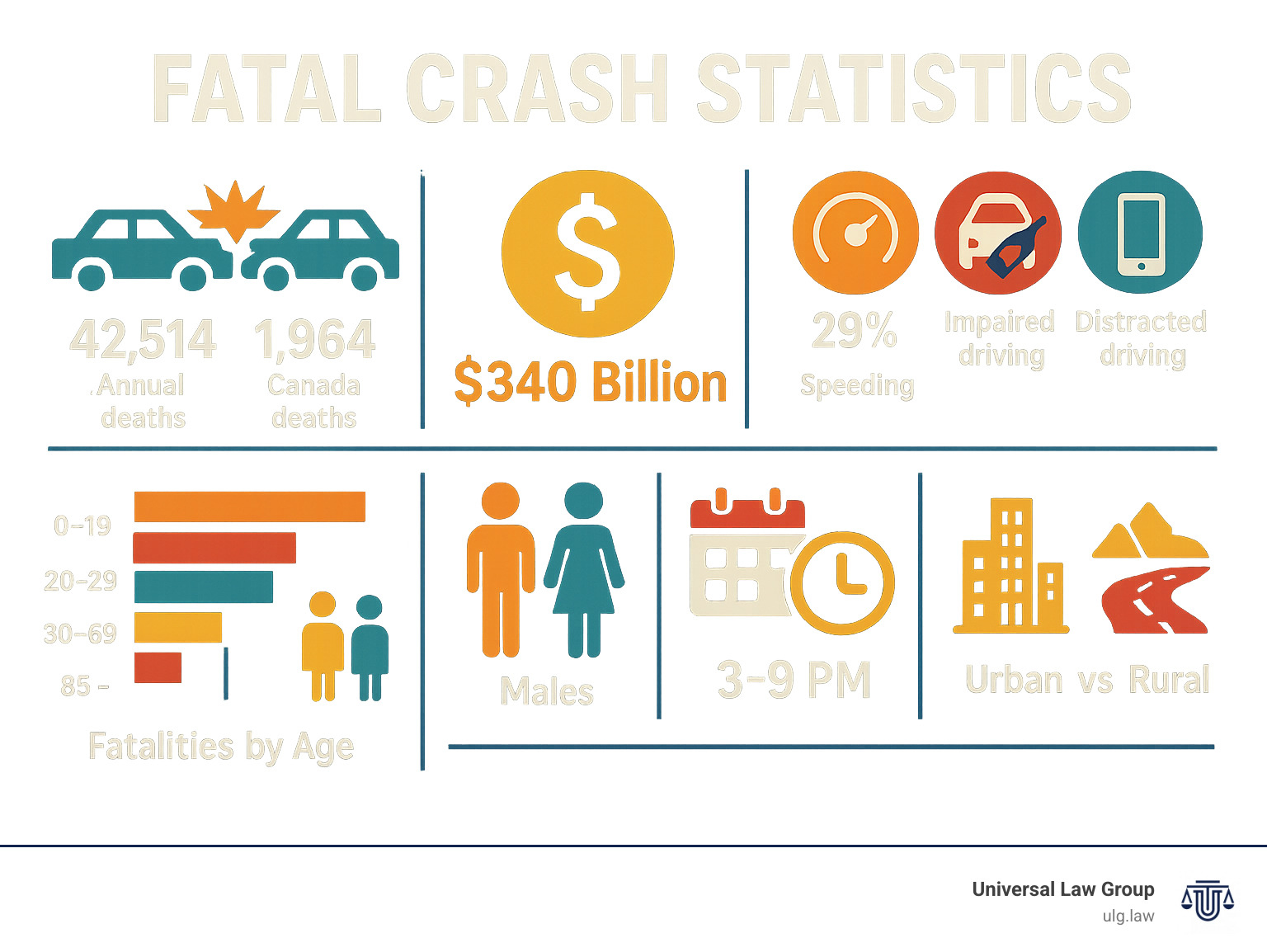 Infographic showing comprehensive fatal crash statistics including annual deaths in U.S. and Canada, economic costs, top three contributing factors (speeding, impaired driving, distracted driving), demographic breakdowns by age and gender, peak risk times and days, and comparison of urban versus rural fatality rates - Fatal crash statistics infographic 