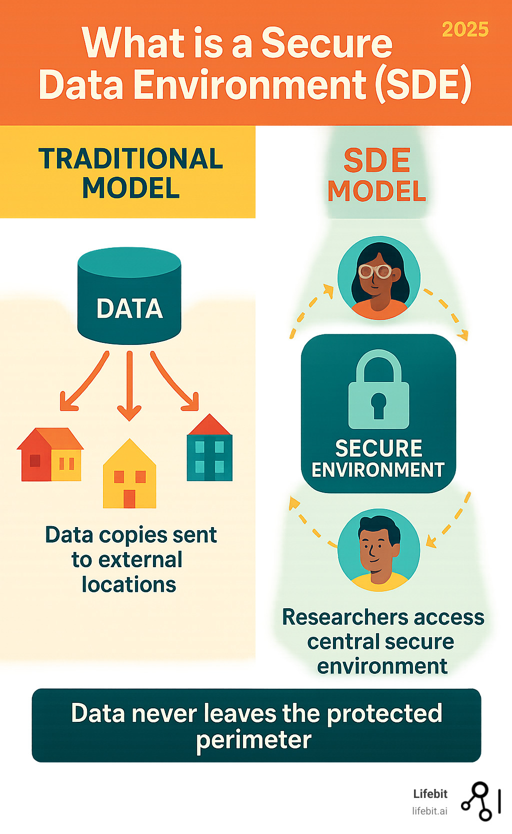 Infographic comparing traditional data sharing model showing data copies being sent to multiple external locations versus the SDE model showing researchers accessing a central secure environment where data never leaves the protected perimeter - What is a Secure Data Environment (SDE) infographic 