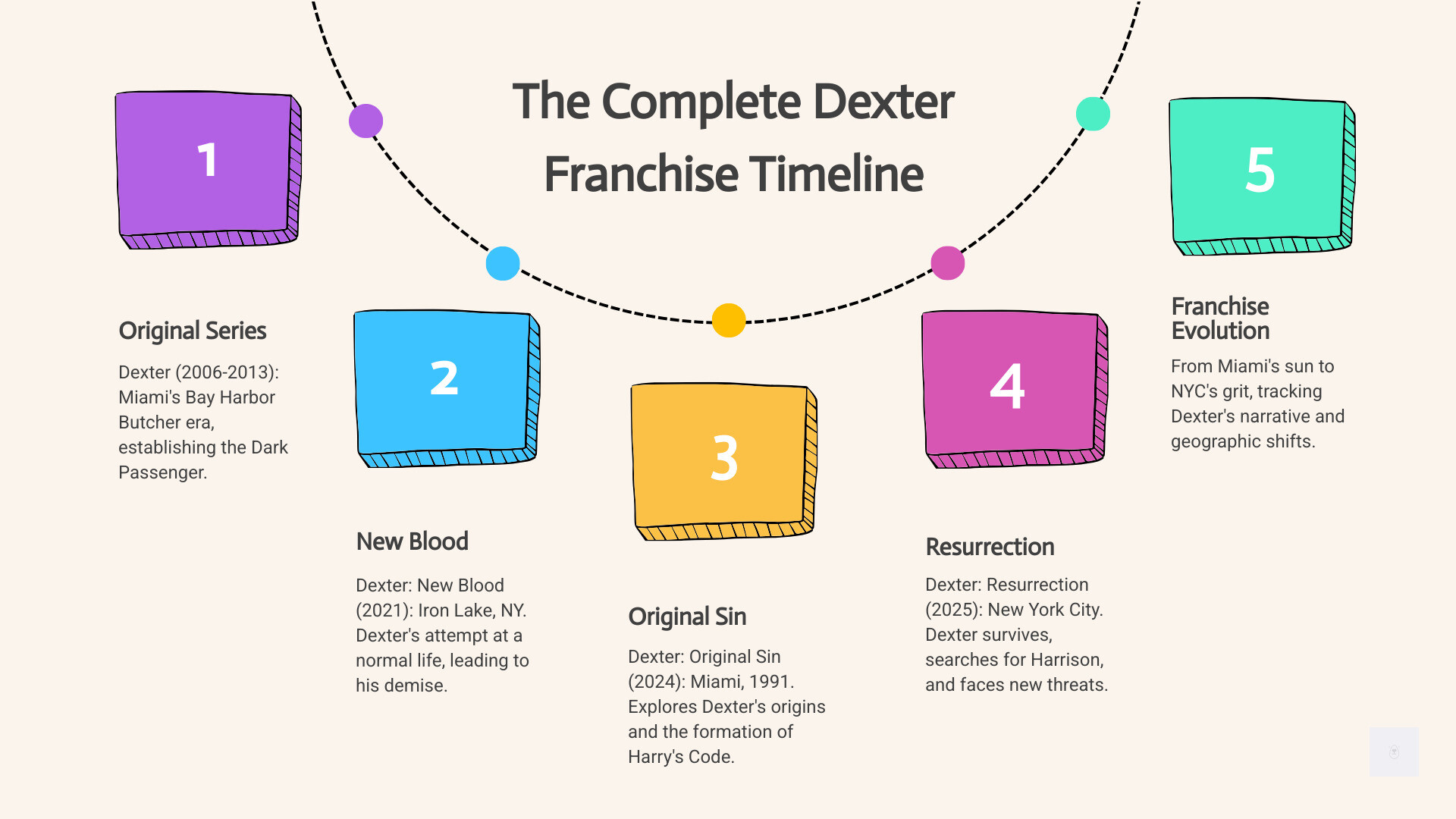 Infographic showing the complete Dexter franchise timeline from the original 2006 series through Dexter: New Blood (2021), Dexter: Original Sin (2024), and Dexter: Resurrection (2025), highlighting key plot points, main characters, and the transition from Miami to Iron Lake to New York City - dexter: resurrection infographic process-5-steps-informal