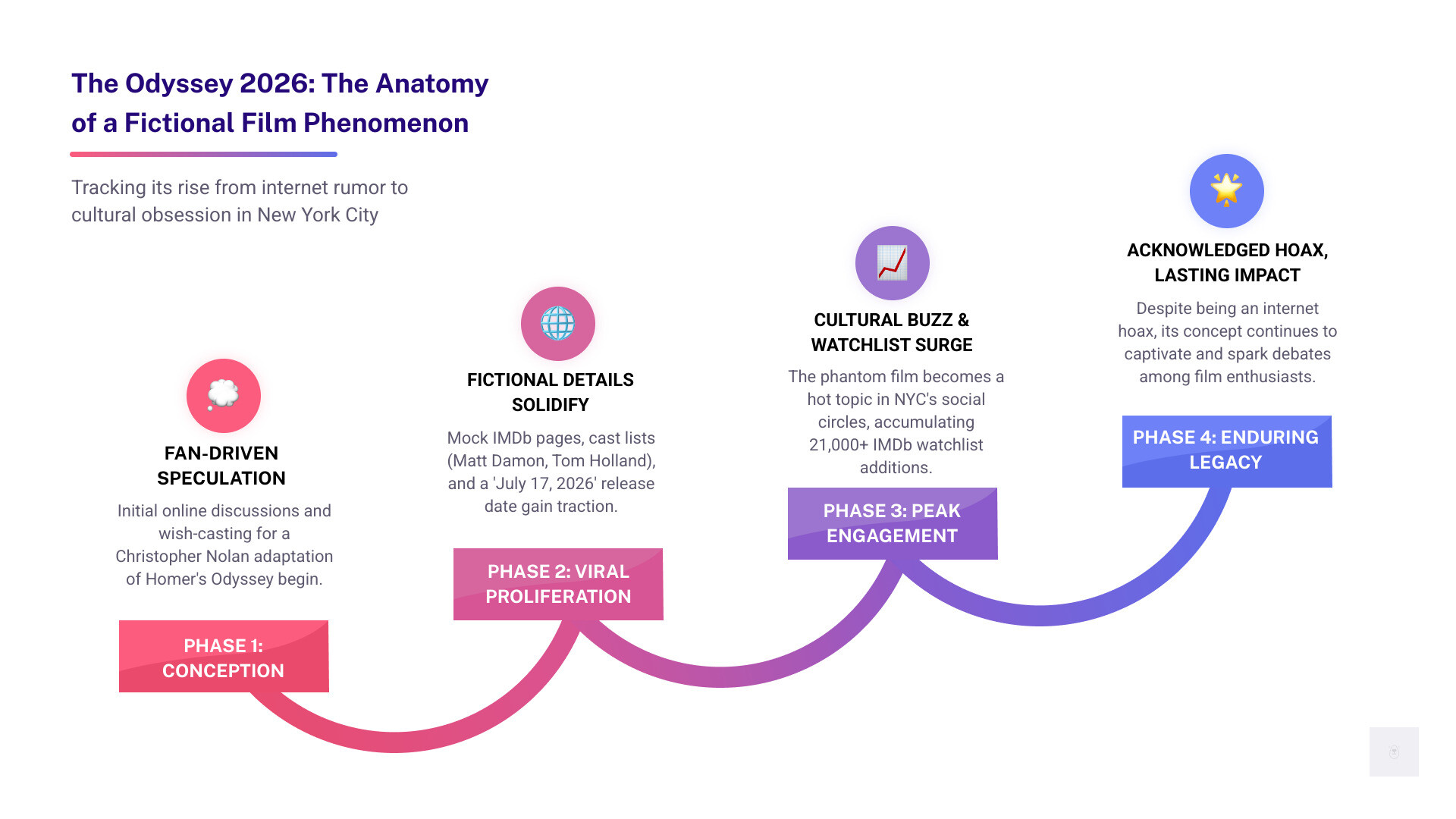 Detailed infographic showing The Odyssey 2026 timeline: rumored announcement dates, cast reveals, production milestones, social media buzz peaks, and the gradual revelation of its fictional status, all tracked against New York cultural event calendar - the odyssey 2026 infographic step-infographic-4-steps