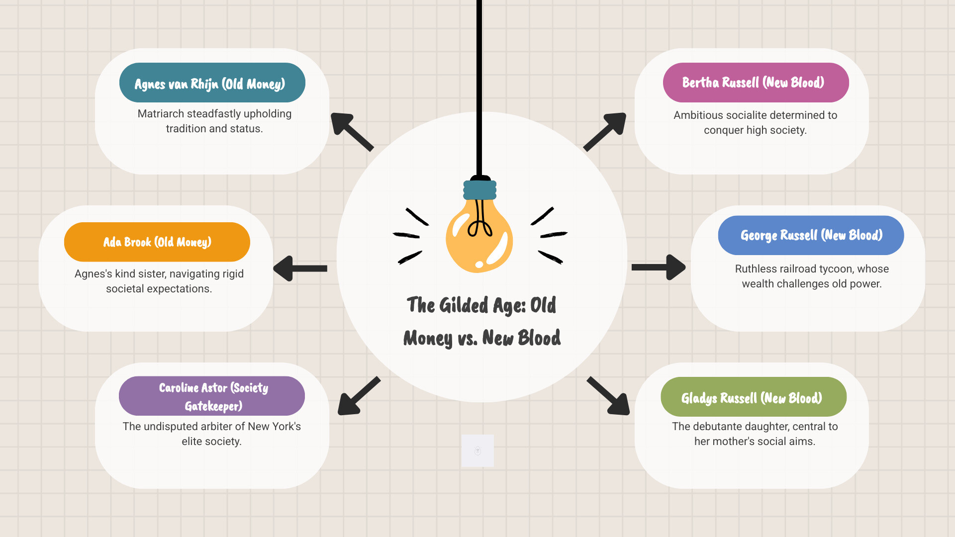 Infographic showing the main cast members of The Gilded Age organized by Old Money vs New Money families, with character names, actor names, and their social positions in 1880s New York City society - the gilded age cast infographic brainstorm-6-items