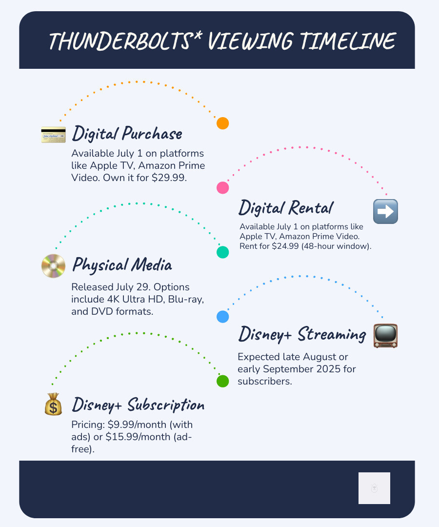 Infographic showing Thunderbolts streaming timeline: Digital release July 1 on Amazon Prime Video Apple TV and Fandango at Home for $29.99 purchase $24.99 rental, Physical media July 29 with 4K Blu-ray DVD formats, Disney Plus streaming expected late August early September 2025 with subscription costs $9.99 monthly with ads $15.99 monthly ad-free - thunderbolts streaming infographic infographic-line-5-steps-blues-accent_colors