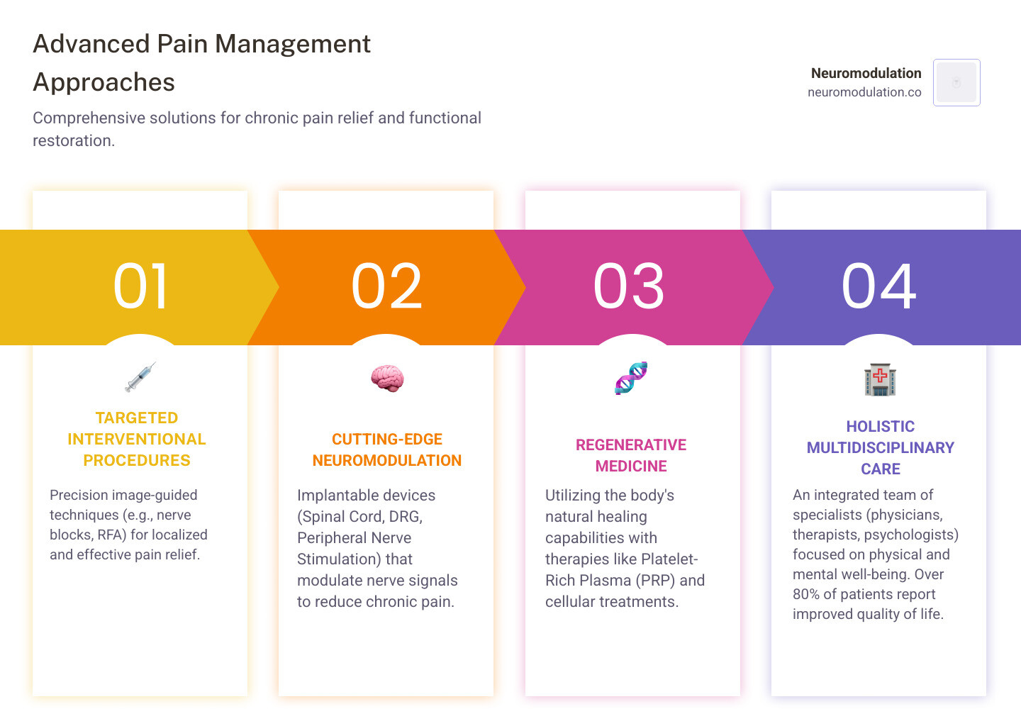 Comprehensive breakdown of advanced pain management approaches including interventional procedures, neuromodulation devices, regenerative therapies, and multidisciplinary care teams with success rates and treatment timelines - Advanced pain management infographic pillar-4-steps