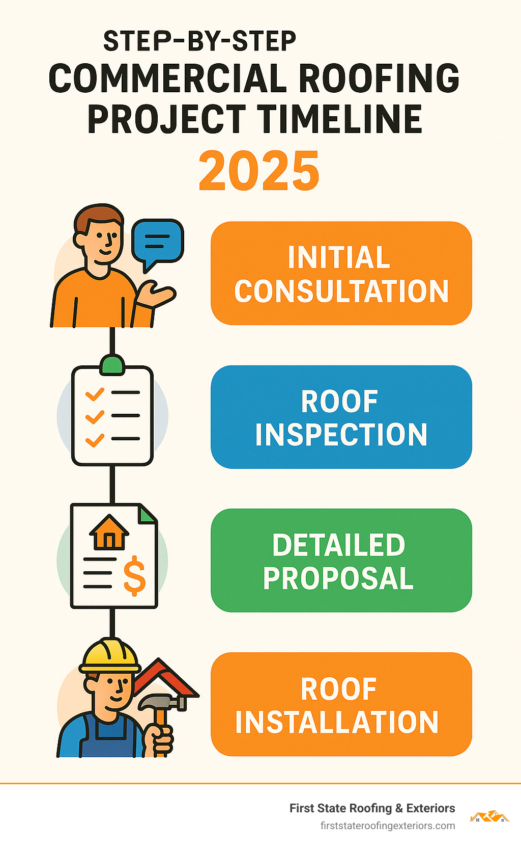 Step-by-step commercial roofing project timeline - roofing companies in smyrna infographic 