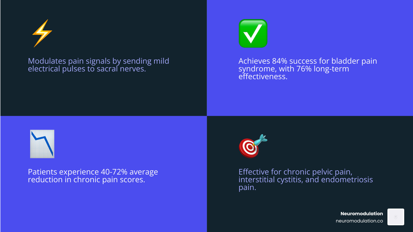 Comprehensive overview of sacral neuromodulation showing the device placement in the body, nerve pathways targeted, conditions treated including chronic pelvic pain and interstitial cystitis, success rates of 84% for bladder pain syndrome, pain reduction statistics, and the two-stage trial process from temporary stimulation to permanent implant - sacral neuromodulation for chronic pain conditions infographic 4_facts_emoji_blue